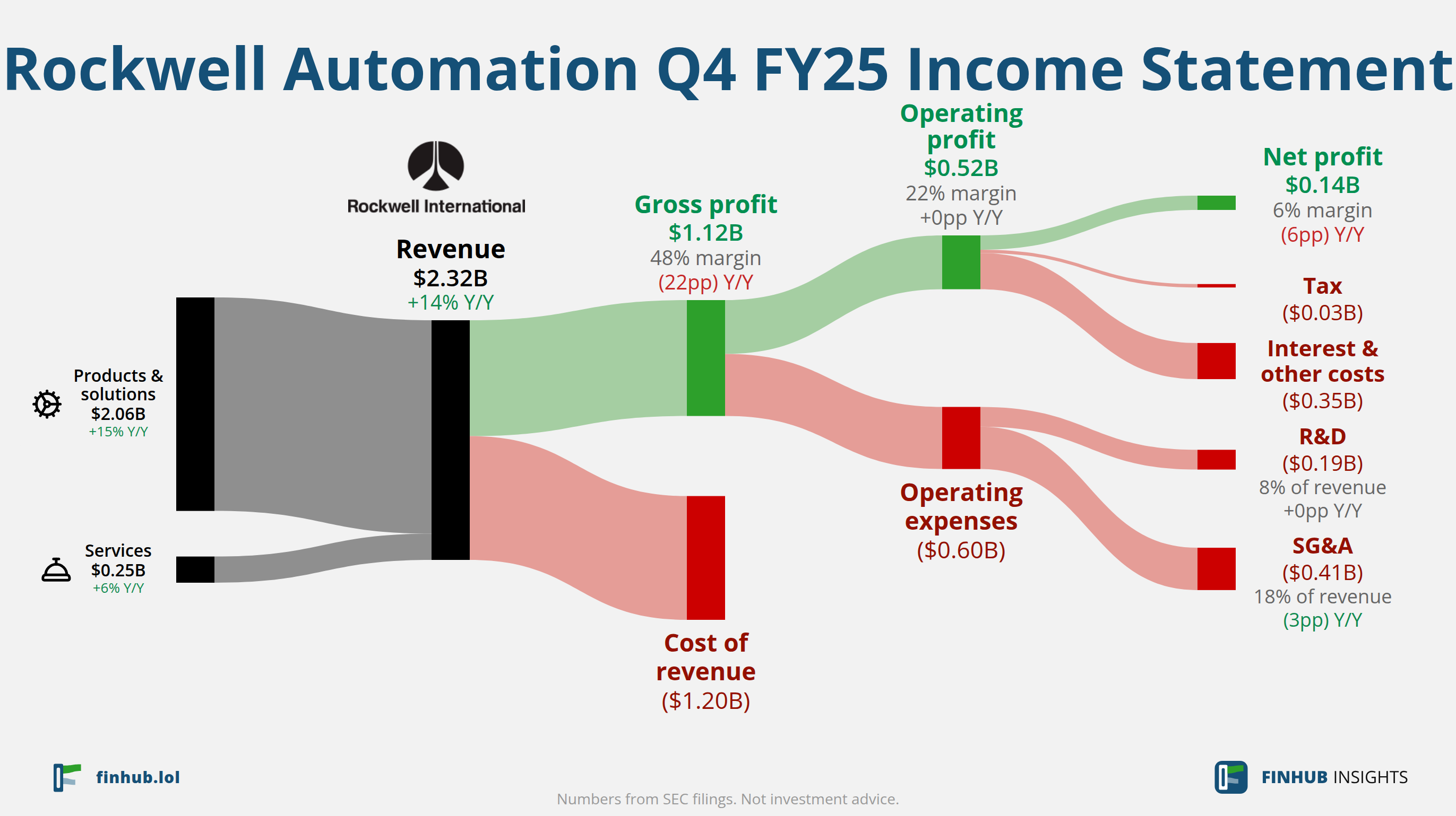 Sankey diagram of Rockwell Automation's income statement for Q4 FY25: revenue of $2.32 billion splits into segments and flows out into costs, taxes and net profit.