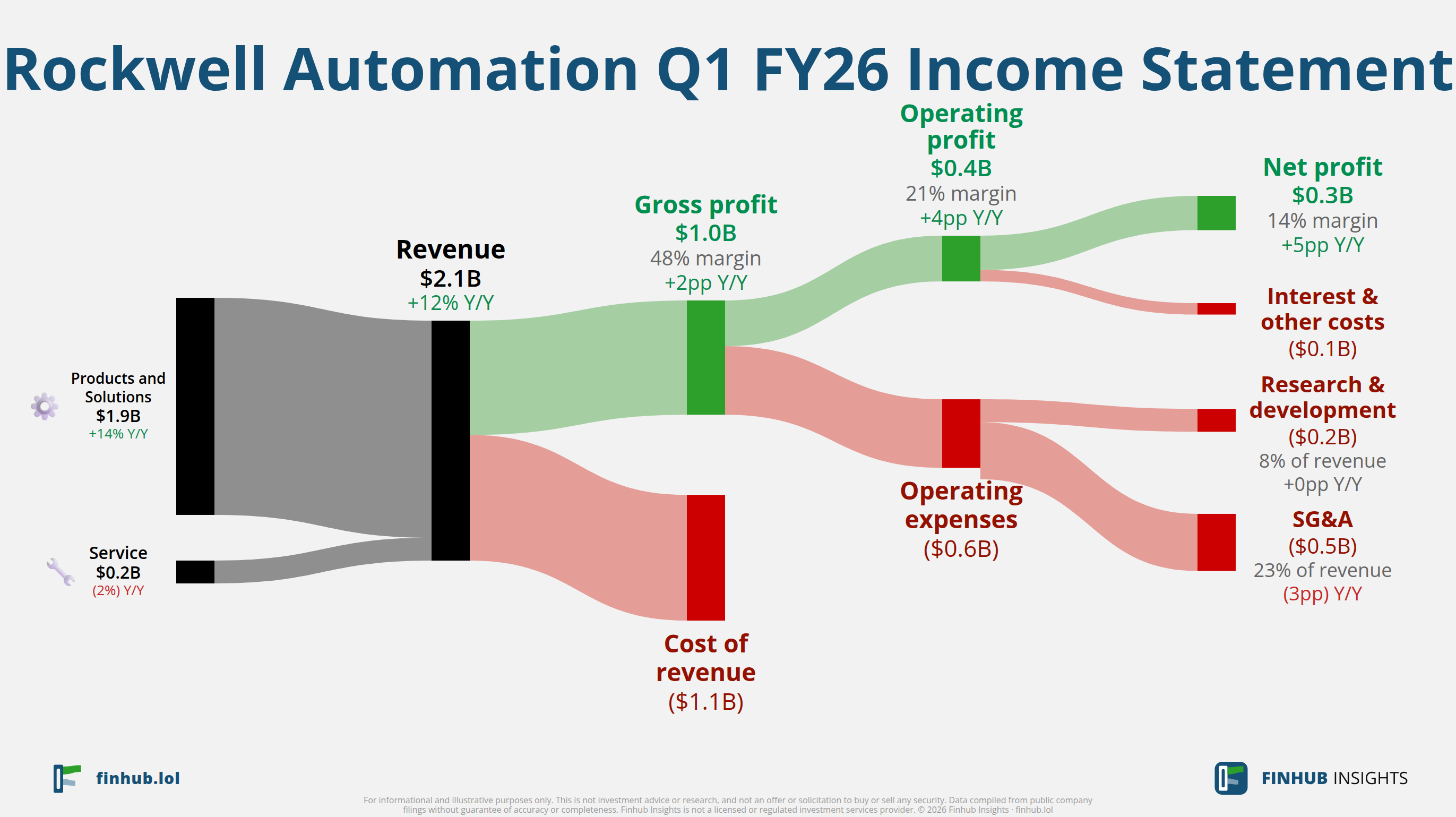 Sankey diagram of Rockwell Automation's income statement for Q1 FY26