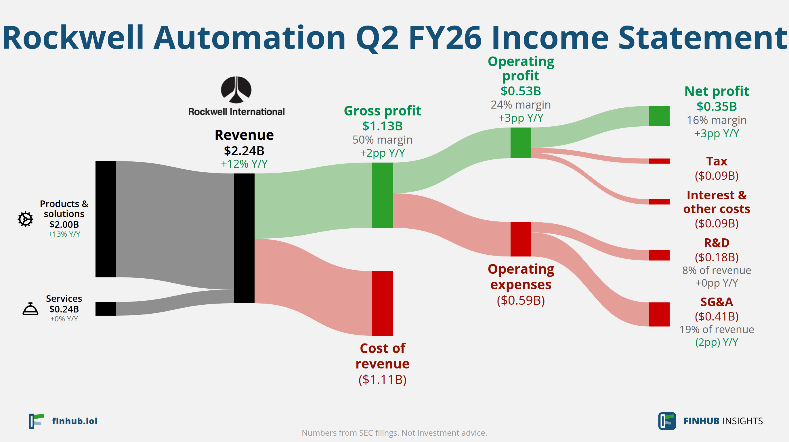 Sankey diagram of Rockwell Automation's income statement for Q2 FY26: revenue of $2.24 billion splits into segments and flows out into costs, taxes and net profit.