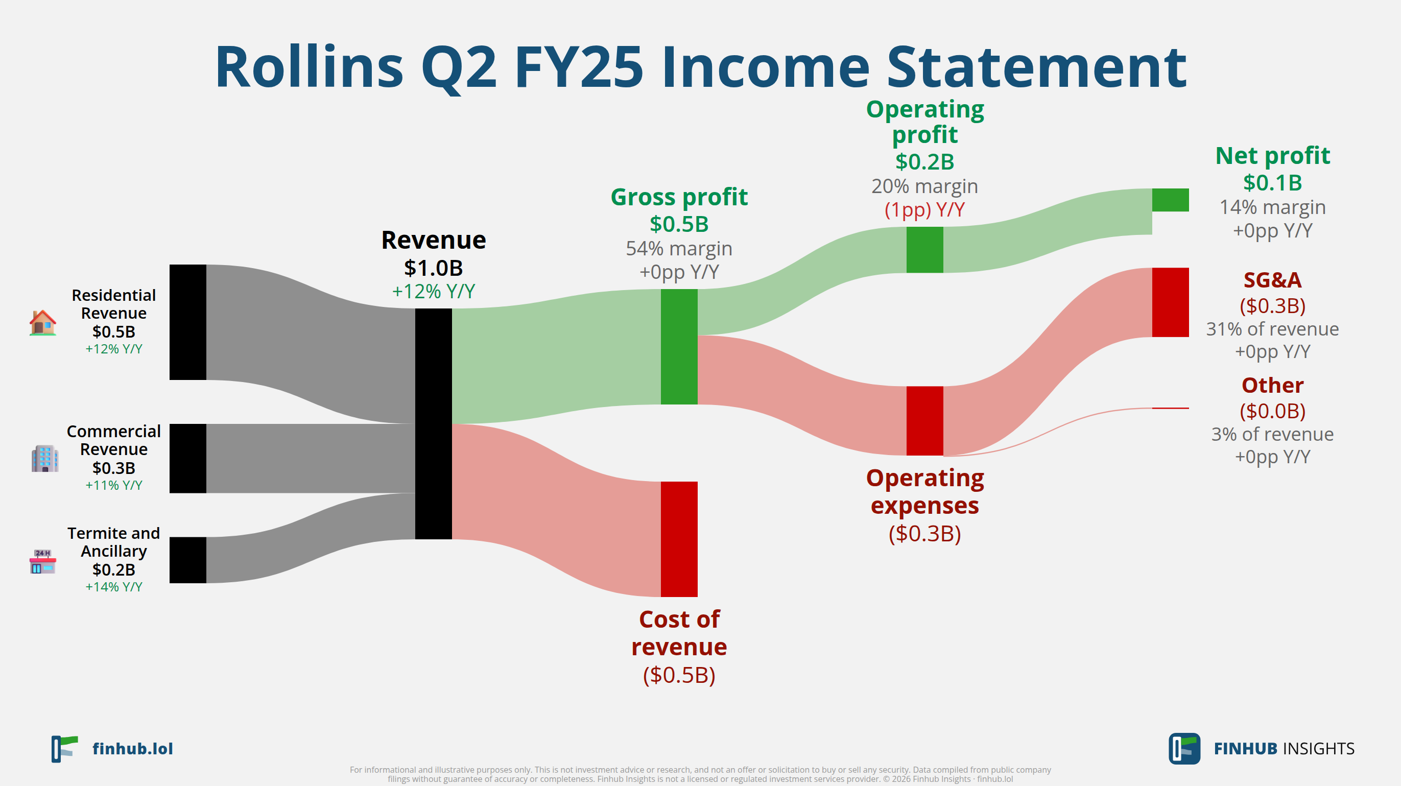 Sankey diagram of Rollins's income statement for Q2 FY25: revenue of $1 billion splits into segments and flows out into costs, taxes and net profit.