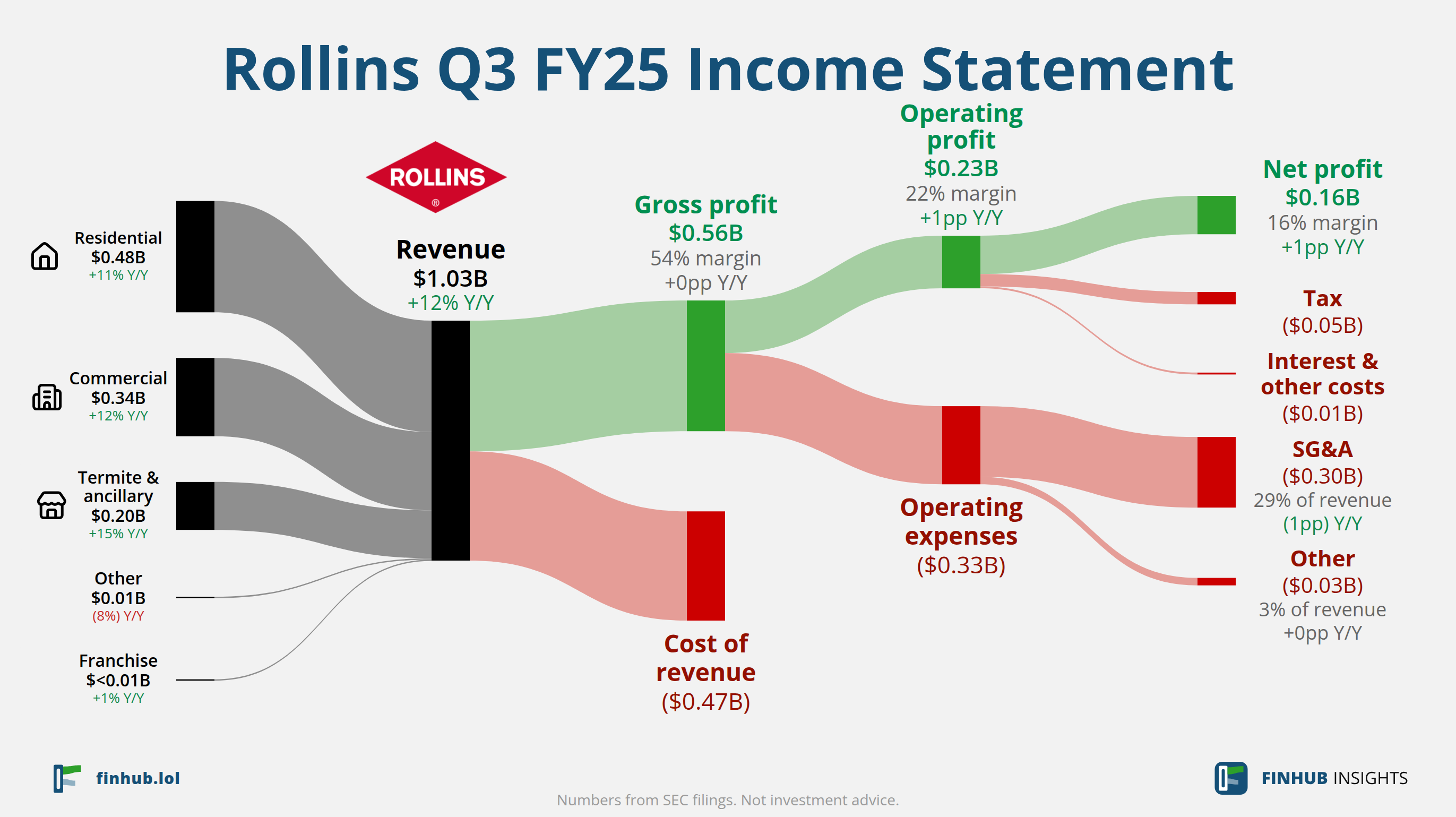 Sankey diagram of Rollins's income statement for Q3 FY25: revenue of $1.03 billion splits into segments and flows out into costs, taxes and net profit.