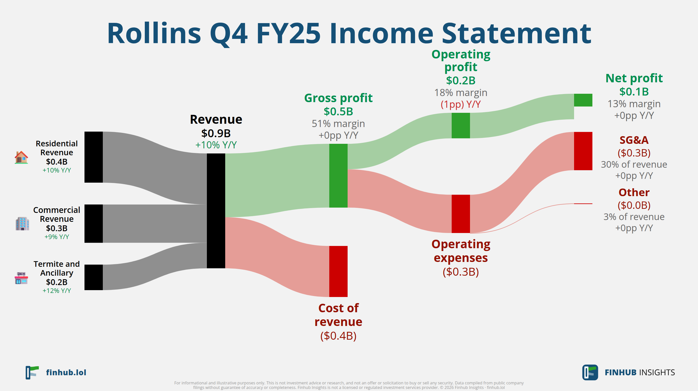 Sankey diagram of Rollins's income statement for Q4 FY25: revenue of $0.9 billion splits into segments and flows out into costs, taxes and net profit.
