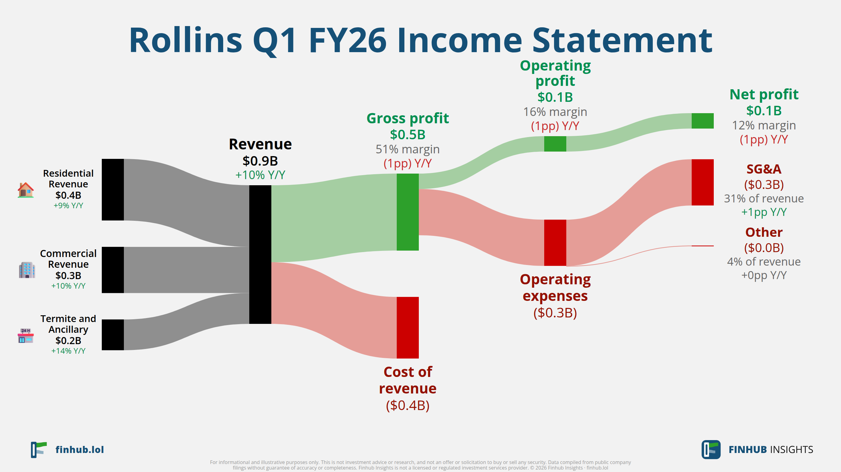 Sankey diagram of Rollins's income statement for Q1 FY26: revenue of $0.9 billion splits into segments and flows out into costs, taxes and net profit.