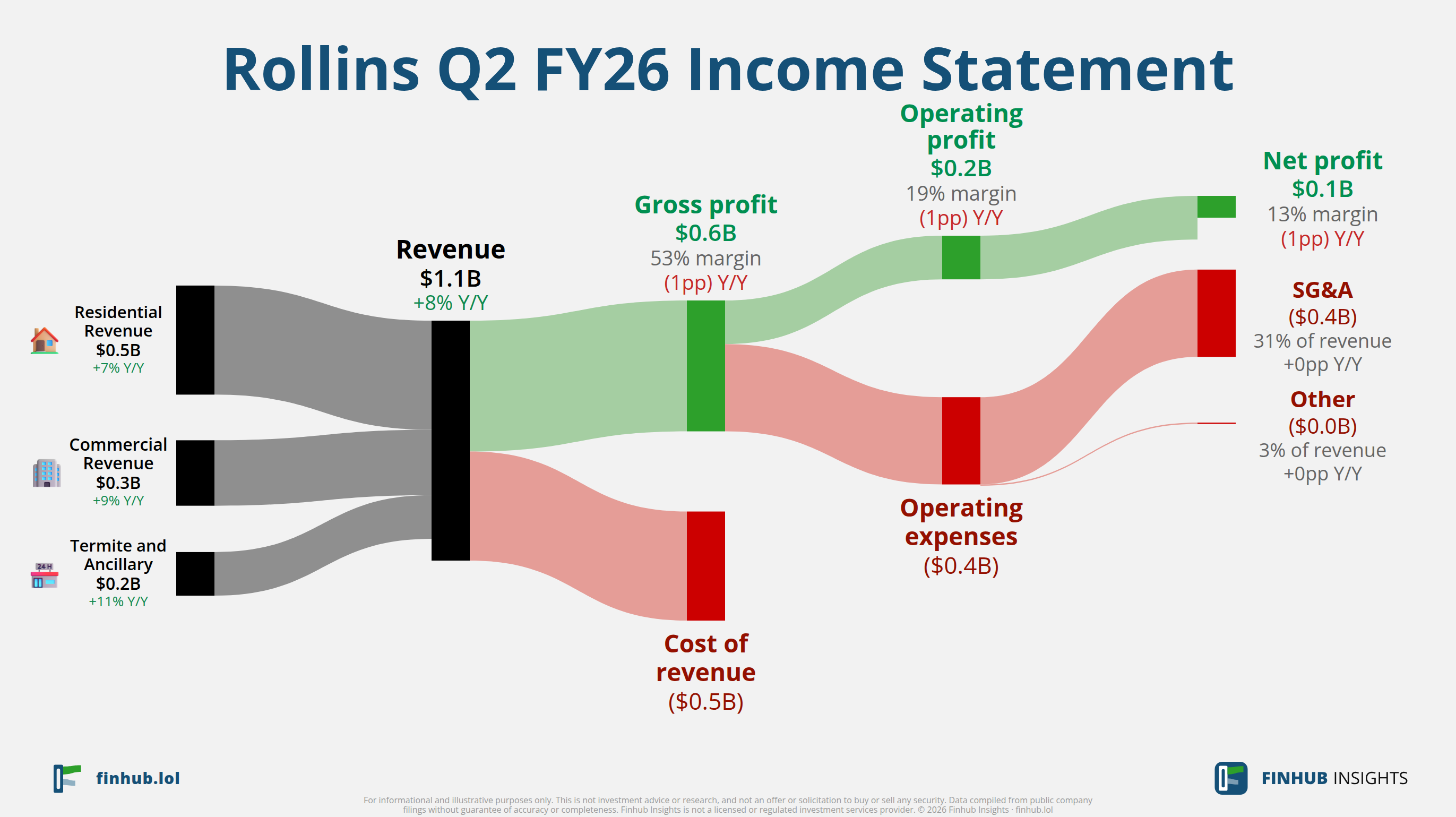 Sankey diagram of Rollins's income statement for Q2 FY26