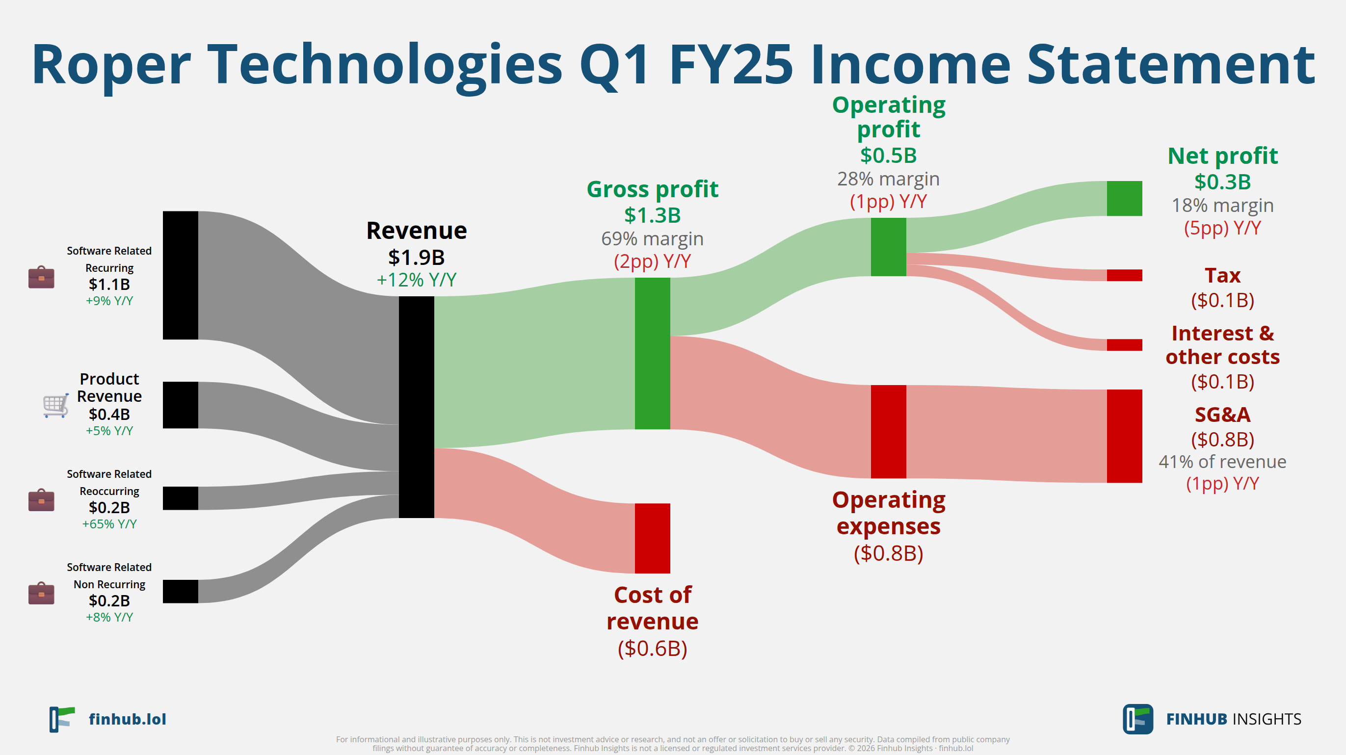Sankey diagram of Roper Technologies's income statement for Q1 FY25: revenue of $1.9 billion splits into segments and flows out into costs, taxes and net profit.