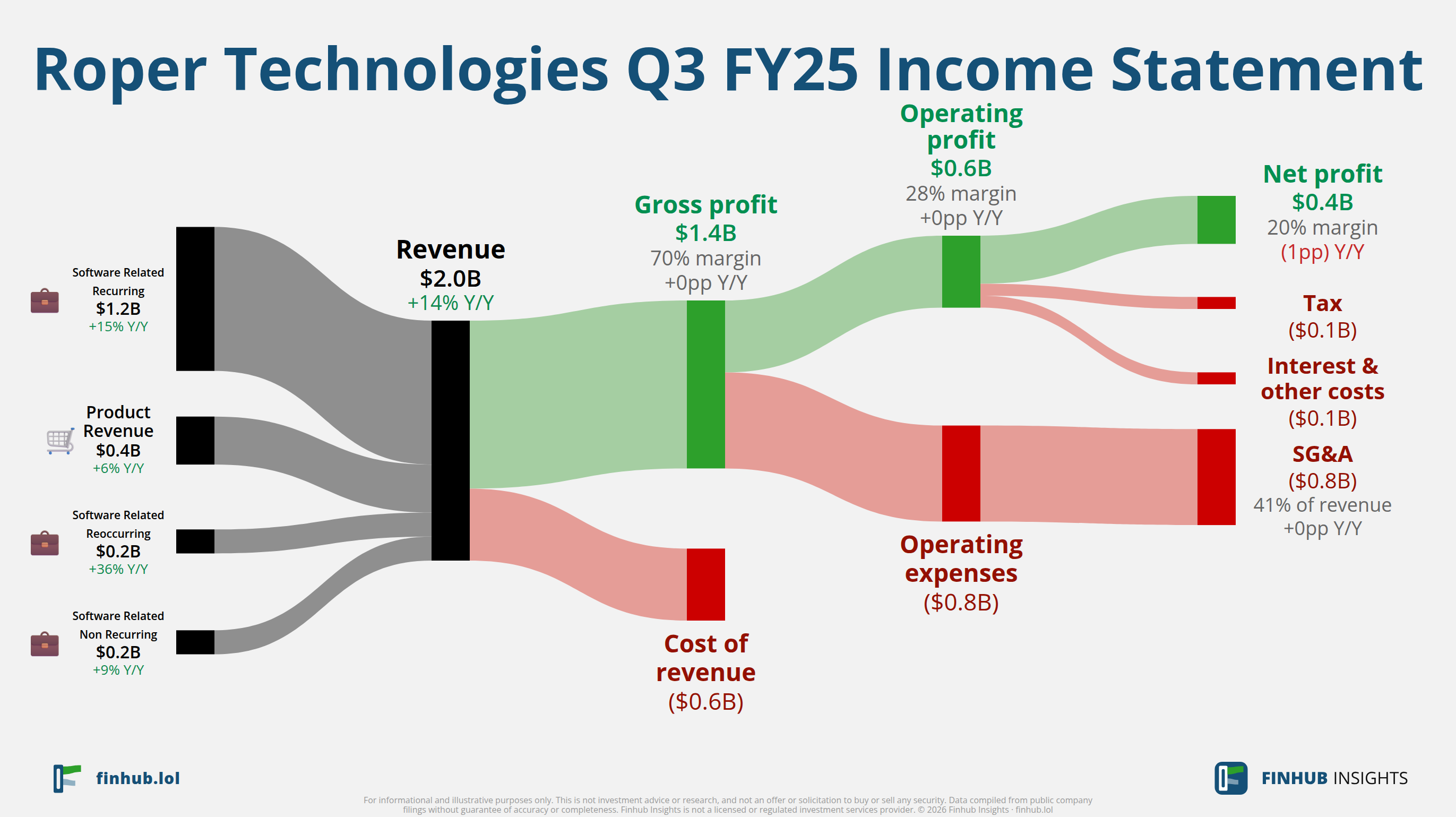 Sankey diagram of Roper Technologies's income statement for Q3 FY25: revenue of $2 billion splits into segments and flows out into costs, taxes and net profit.