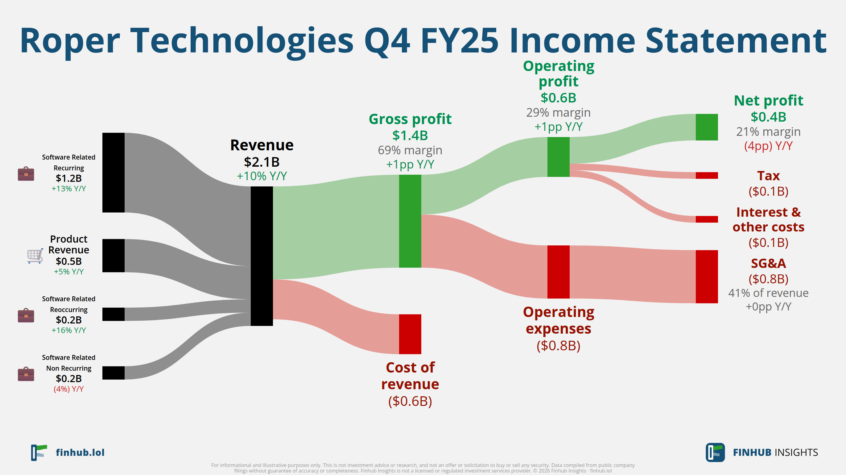 Sankey diagram výsledovky Roper Technologies za Q4 FY25: tržby $2,1 miliardy se dělí na segmenty a odtékají do nákladů, daní a čistého zisku.