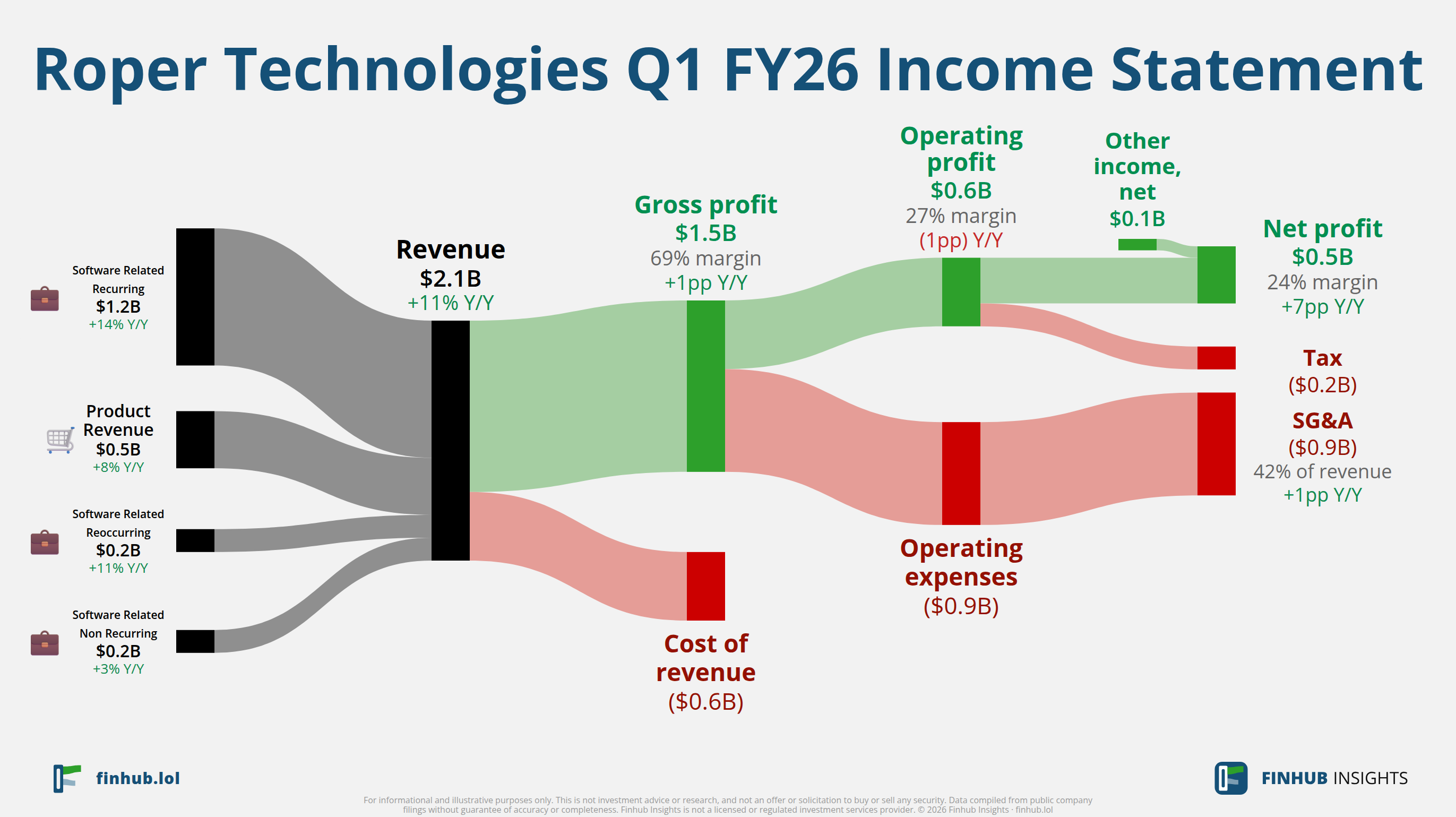 Sankey diagram of Roper Technologies's income statement for Q1 FY26: revenue of $2.1 billion splits into segments and flows out into costs, taxes and net profit.
