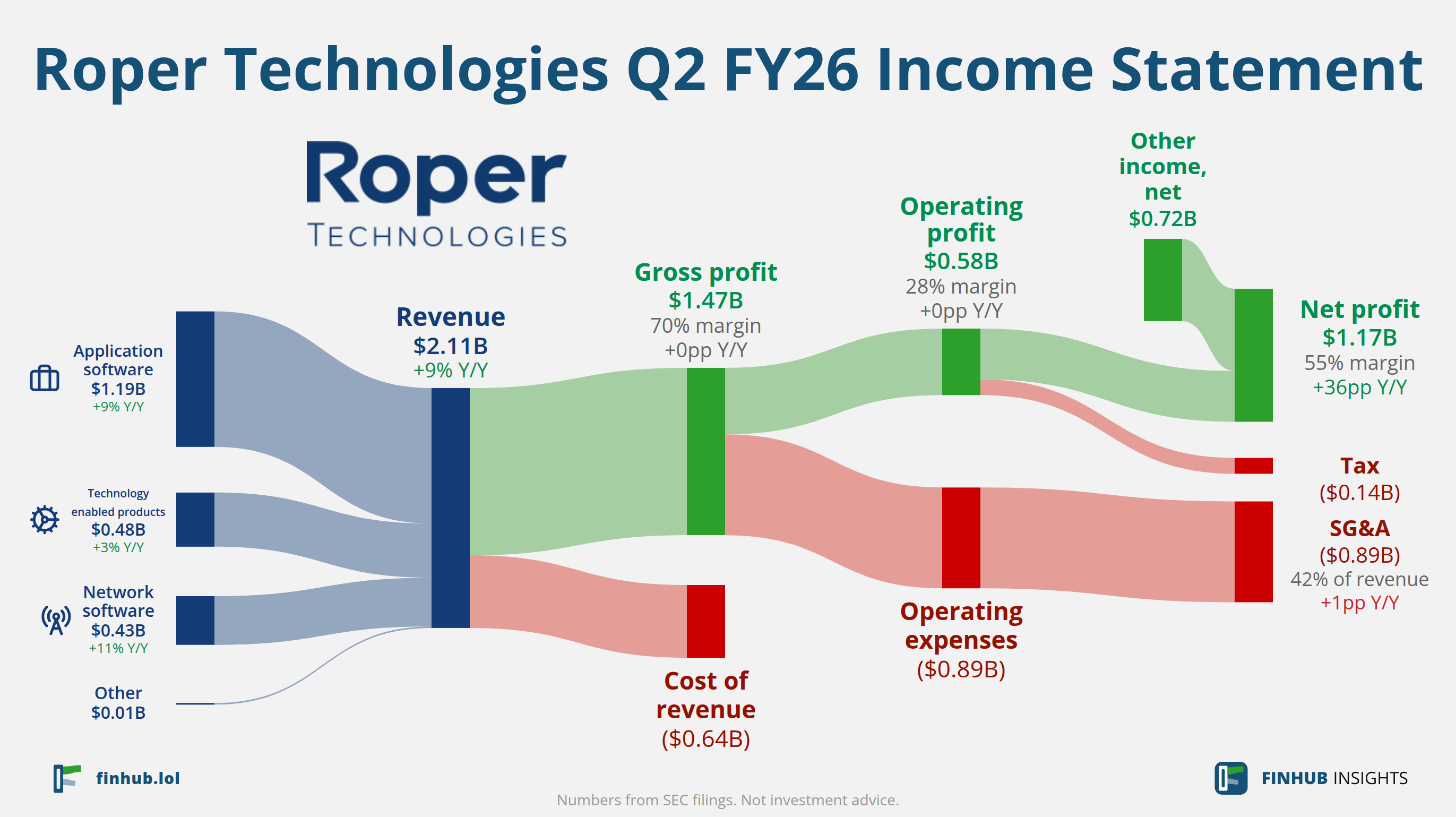 Sankey diagram of Roper Technologies's income statement for Q2 FY26: revenue of $2.11 billion splits into segments and flows out into costs, taxes and net profit.