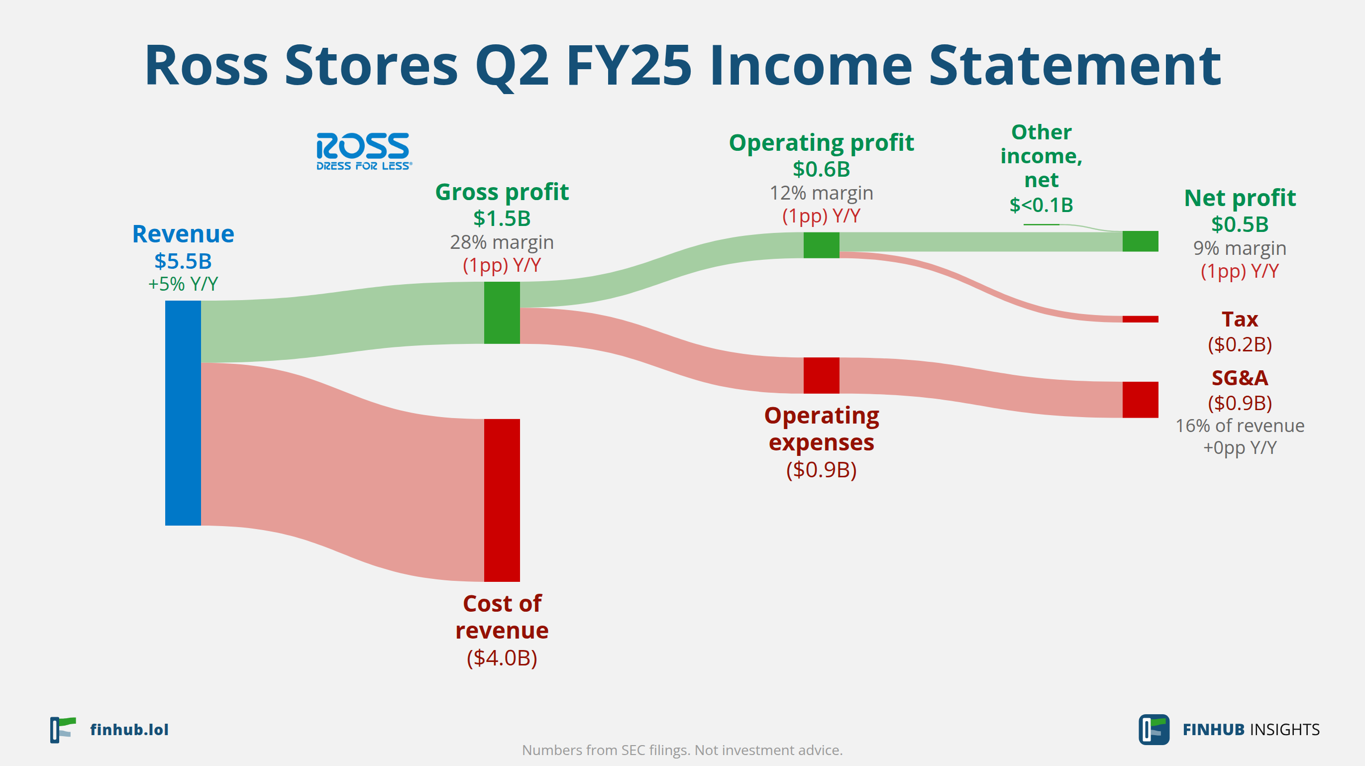 Sankey diagram of Ross Stores's income statement for Q2 FY25: revenue of $5.5 billion splits into segments and flows out into costs, taxes and net profit.