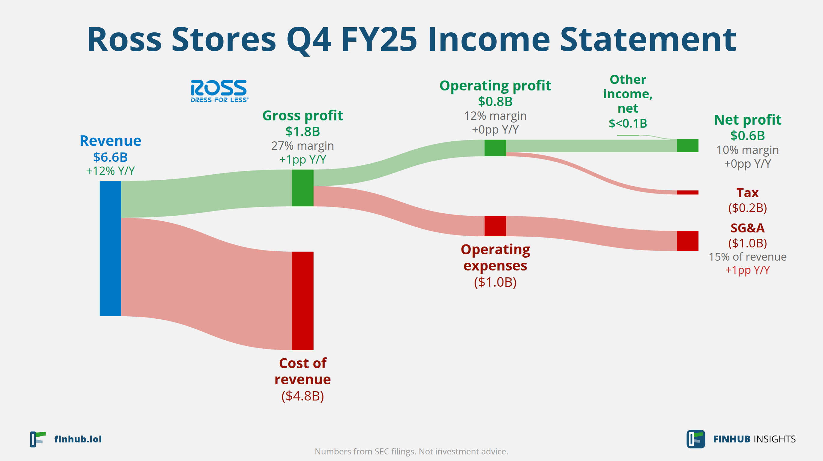 Sankey diagram of Ross Stores's income statement for Q4 FY25: revenue of $6.6 billion splits into segments and flows out into costs, taxes and net profit.