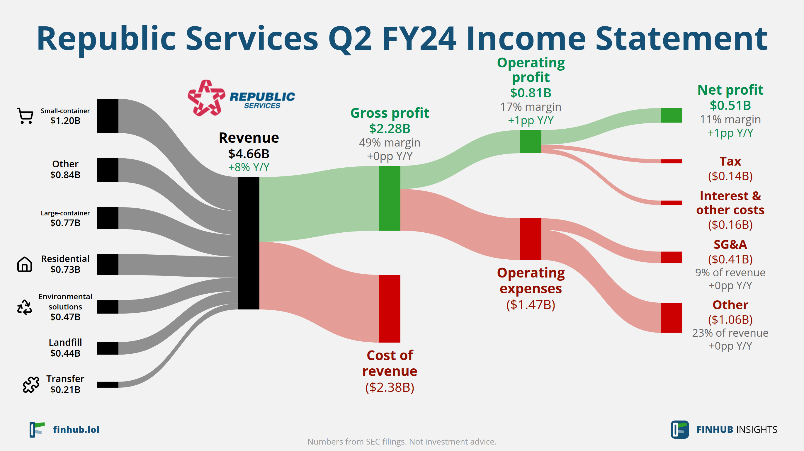 Sankey diagram of Republic Services's income statement for Q2 FY24: revenue of $4.66 billion splits into segments and flows out into costs, taxes and net profit.