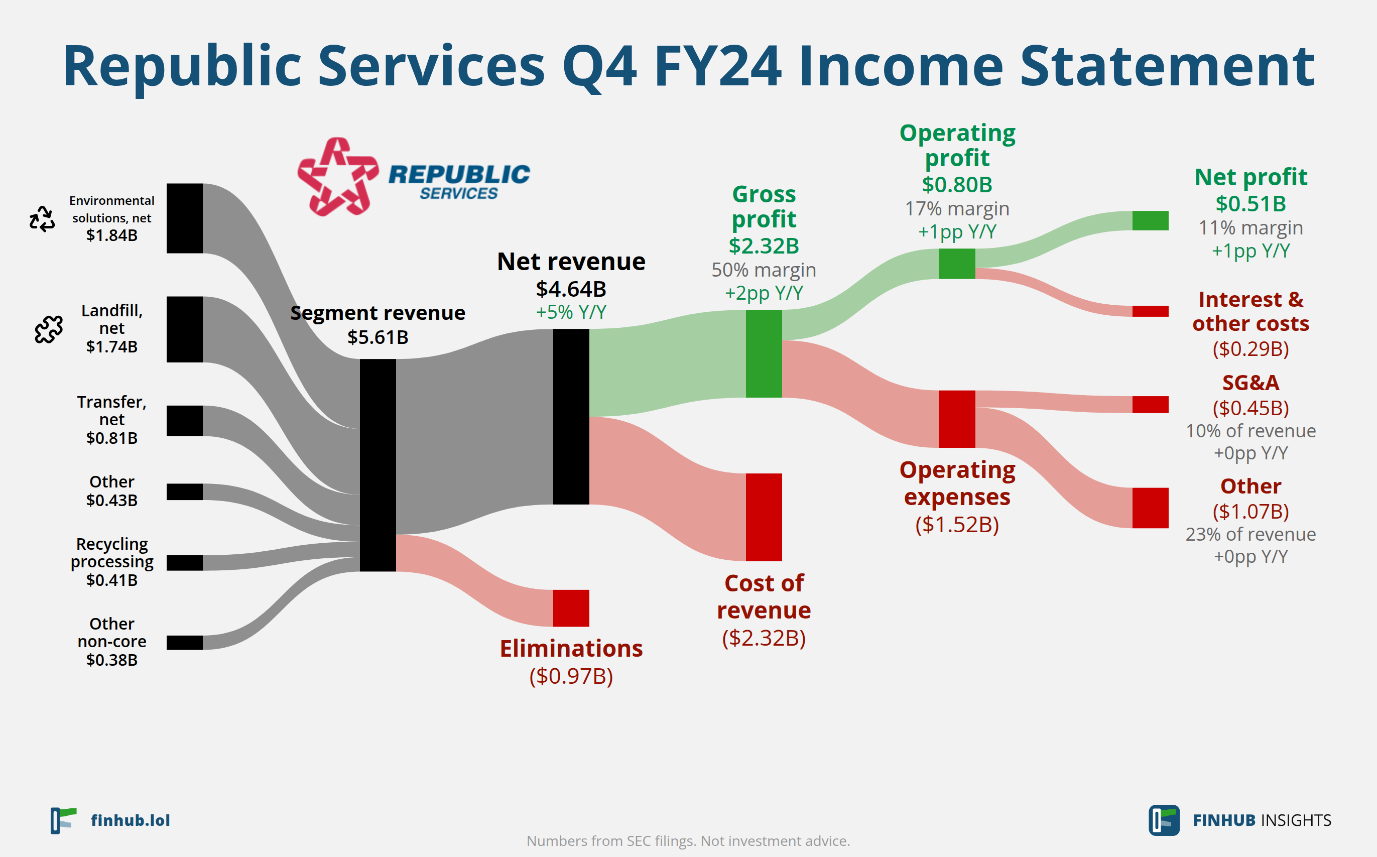 Sankey diagram of Republic Services's income statement for Q4 FY24: revenue of $4.64 billion splits into segments and flows out into costs, taxes and net profit.