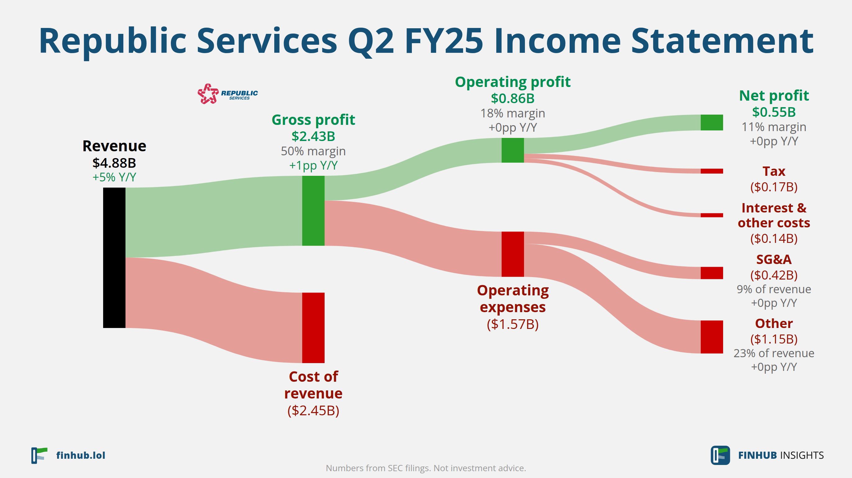 Sankey diagram of Republic Services's income statement for Q2 FY25: revenue of $4.88 billion splits into segments and flows out into costs, taxes and net profit.