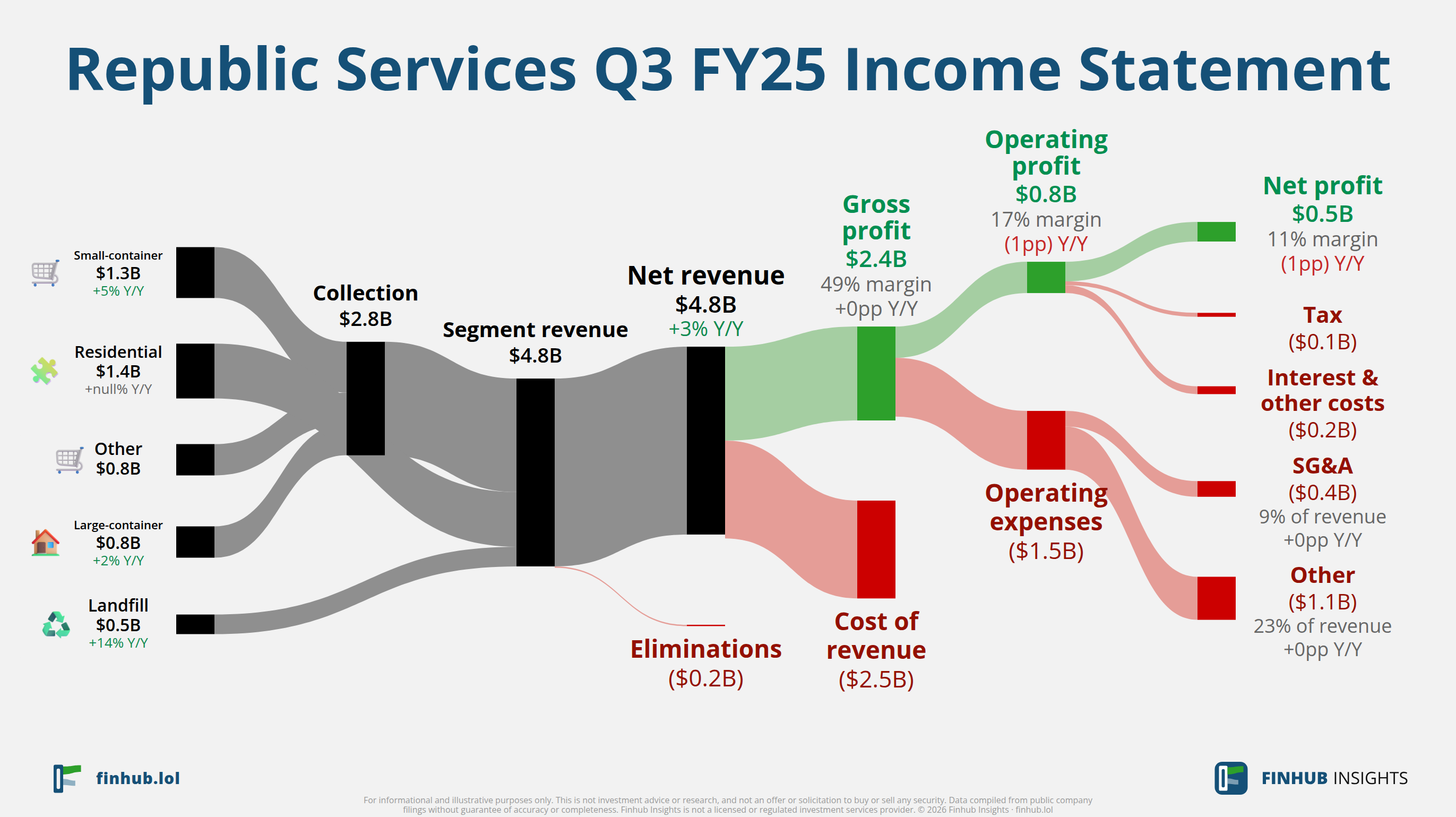 Sankey diagram of Republic Services's income statement for Q3 FY25: revenue of $4.8 billion splits into segments and flows out into costs, taxes and net profit.