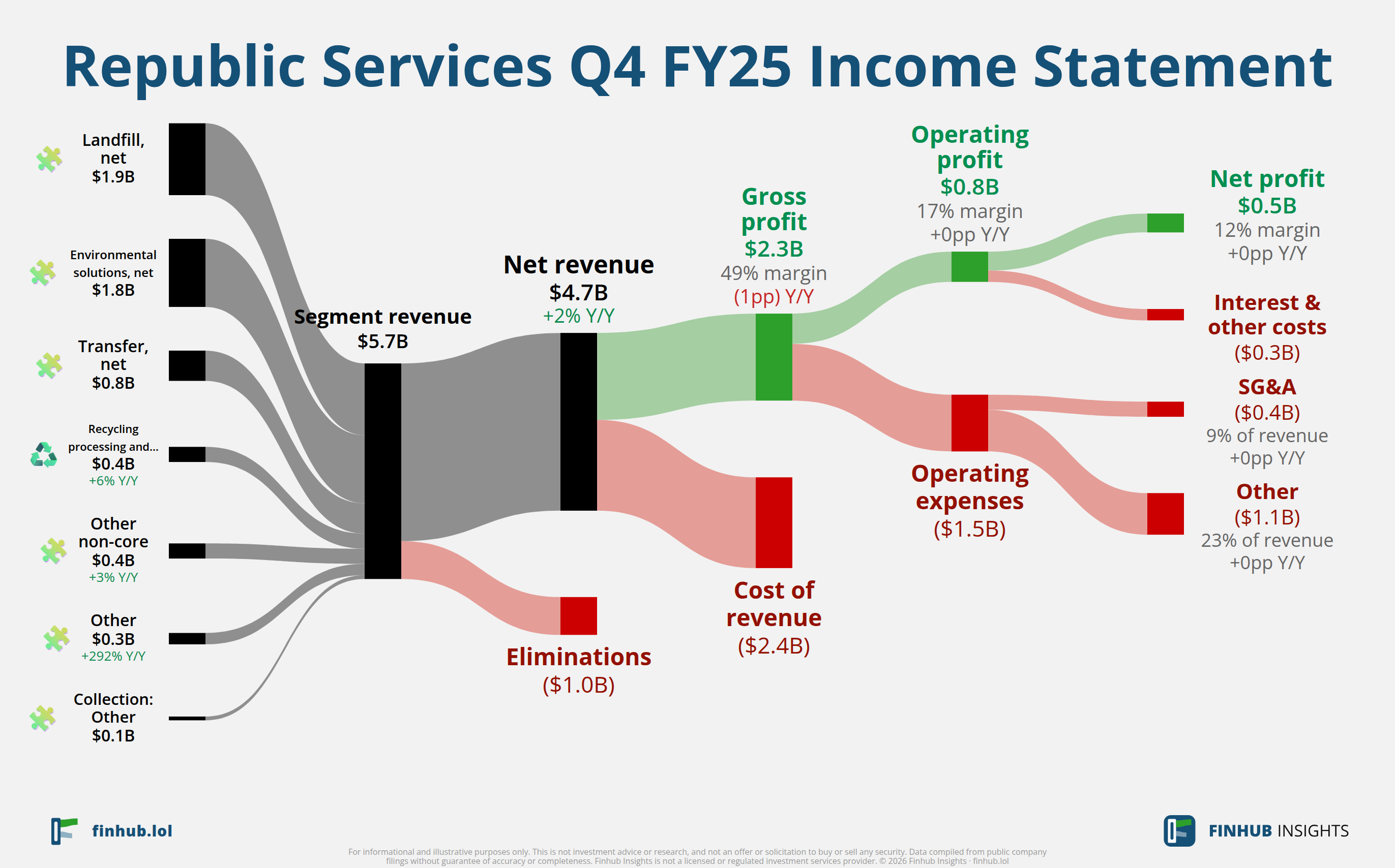Sankey diagram of Republic Services's income statement for Q4 FY25