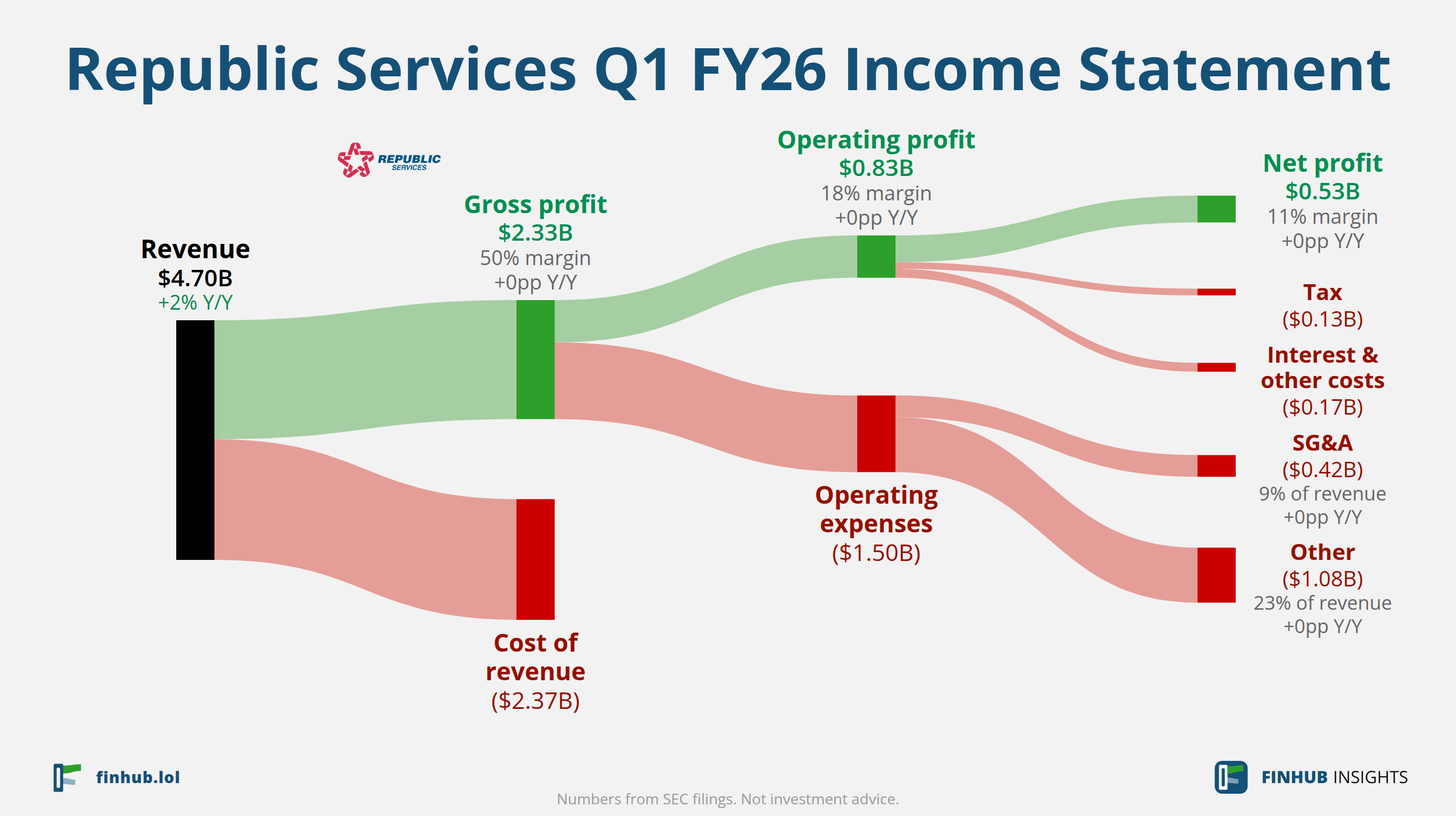 Sankey diagram of Republic Services's income statement for Q1 FY26: revenue of $4.70 billion splits into segments and flows out into costs, taxes and net profit.