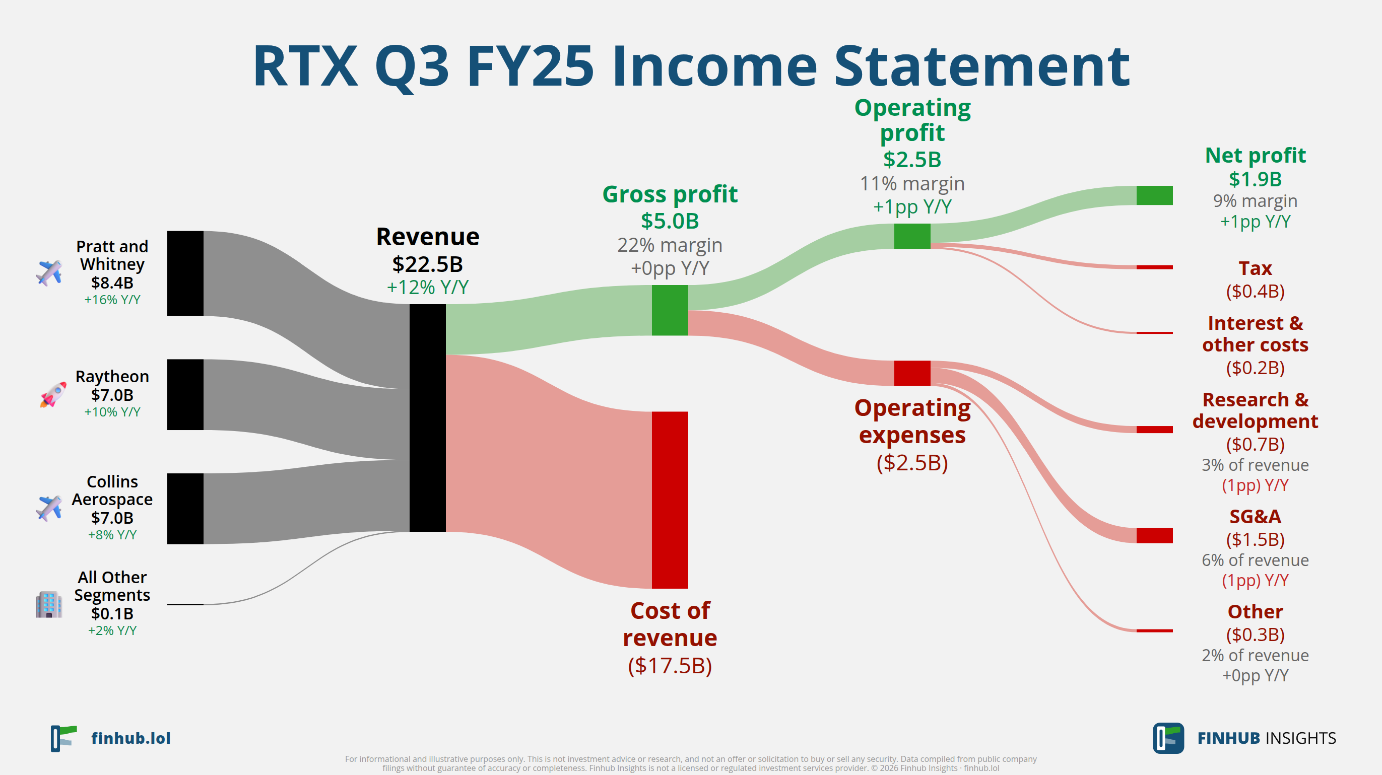 Sankey diagram of RTX's income statement for Q3 FY25: revenue of $22.5 billion splits into segments and flows out into costs, taxes and net profit.