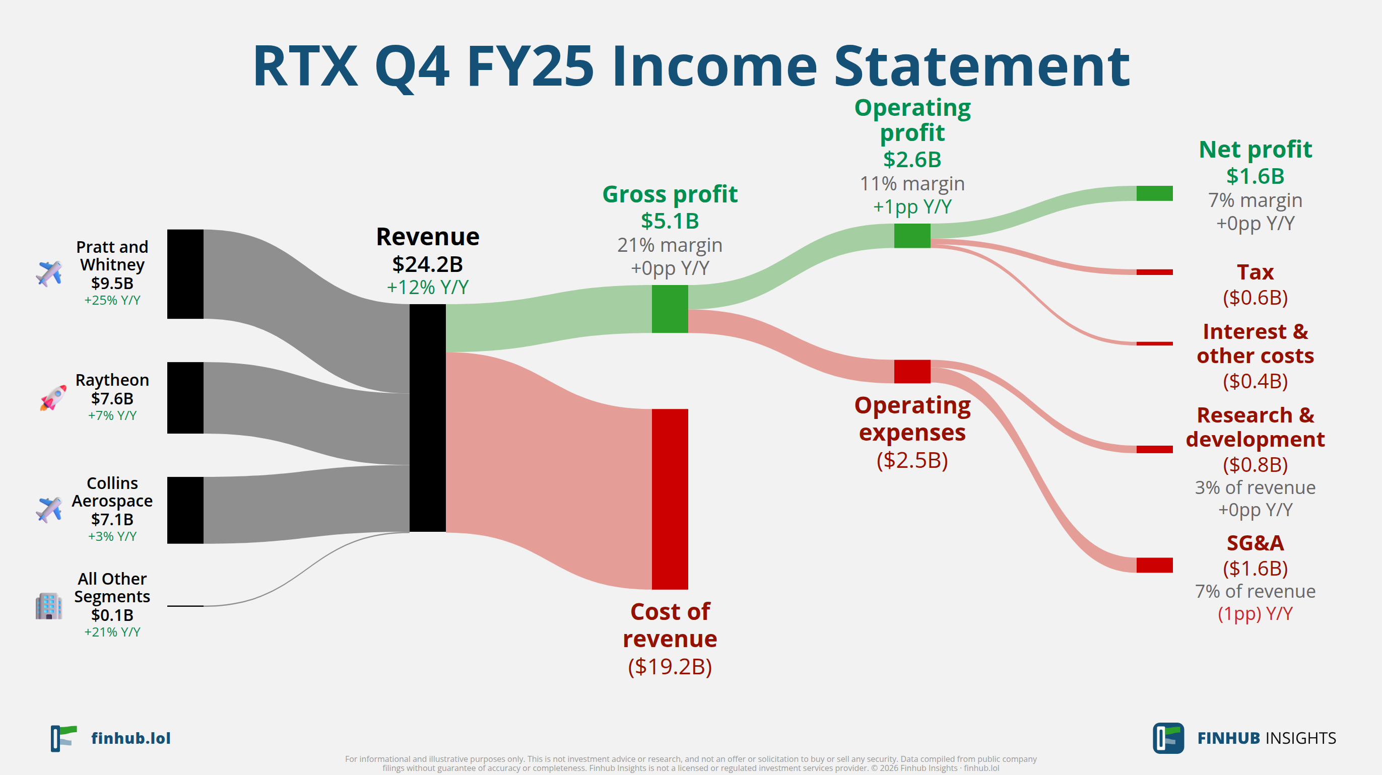 Sankey diagram of RTX's income statement for Q4 FY25: revenue of $24.2 billion splits into segments and flows out into costs, taxes and net profit.