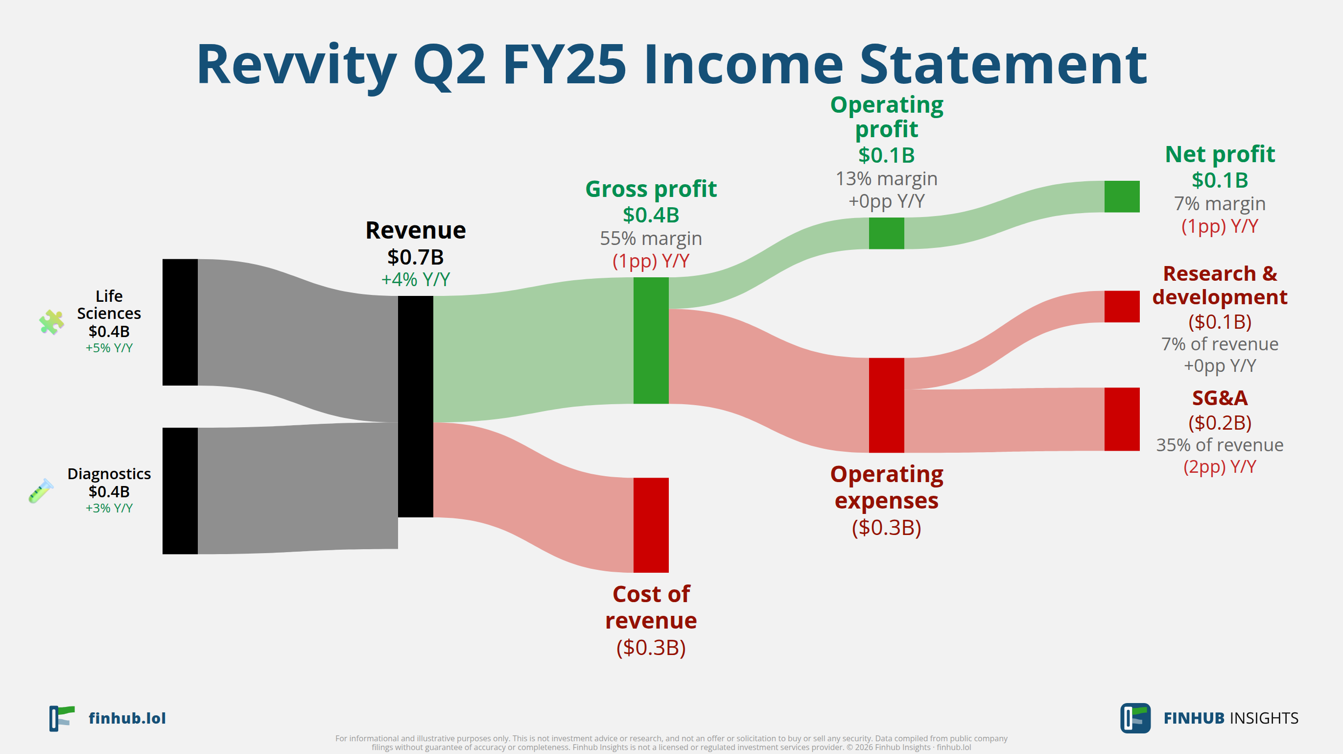 Sankey diagram of Revvity's income statement for Q2 FY25: revenue of $0.7 billion splits into segments and flows out into costs, taxes and net profit.