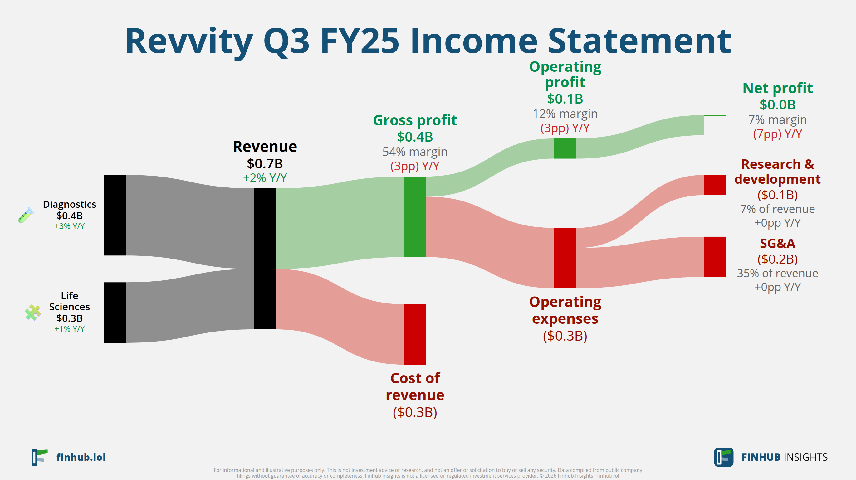 Sankey diagram of Revvity's income statement for Q3 FY25: revenue of $0.7 billion splits into segments and flows out into costs, taxes and net profit.