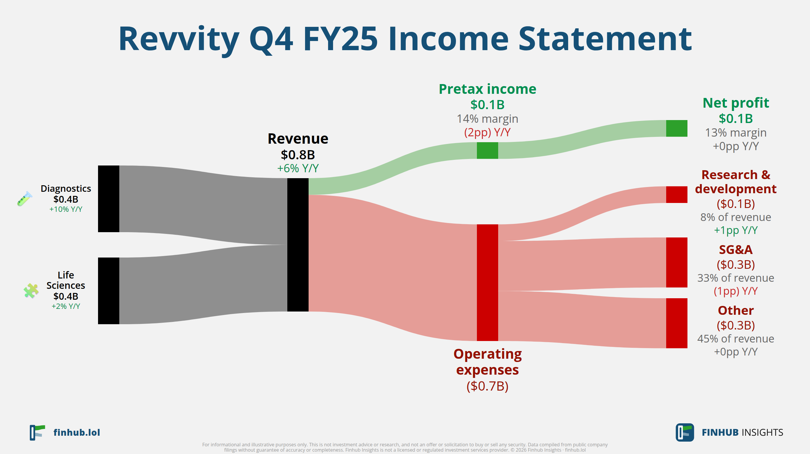 Sankey diagram of Revvity's income statement for Q4 FY25: revenue of $0.8 billion splits into segments and flows out into costs, taxes and net profit.
