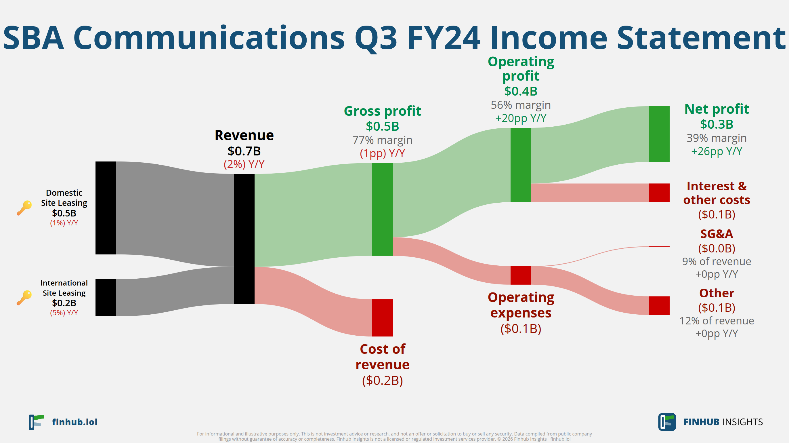 Sankey diagram of SBA Communications's income statement for Q3 FY24: revenue of $0.7 billion splits into segments and flows out into costs, taxes and net profit.