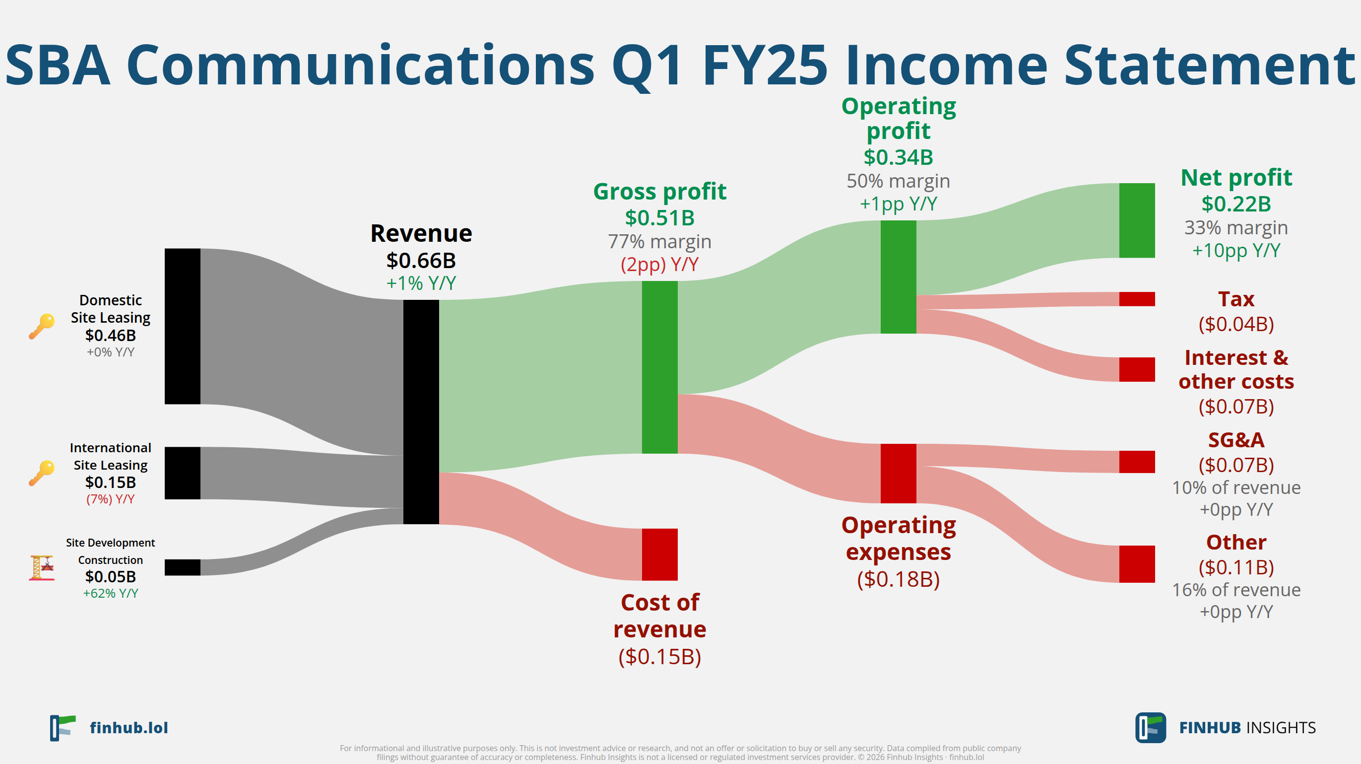 Sankey diagram of SBA Communications's income statement for Q1 FY25: revenue of $0.7 billion splits into segments and flows out into costs, taxes and net profit.