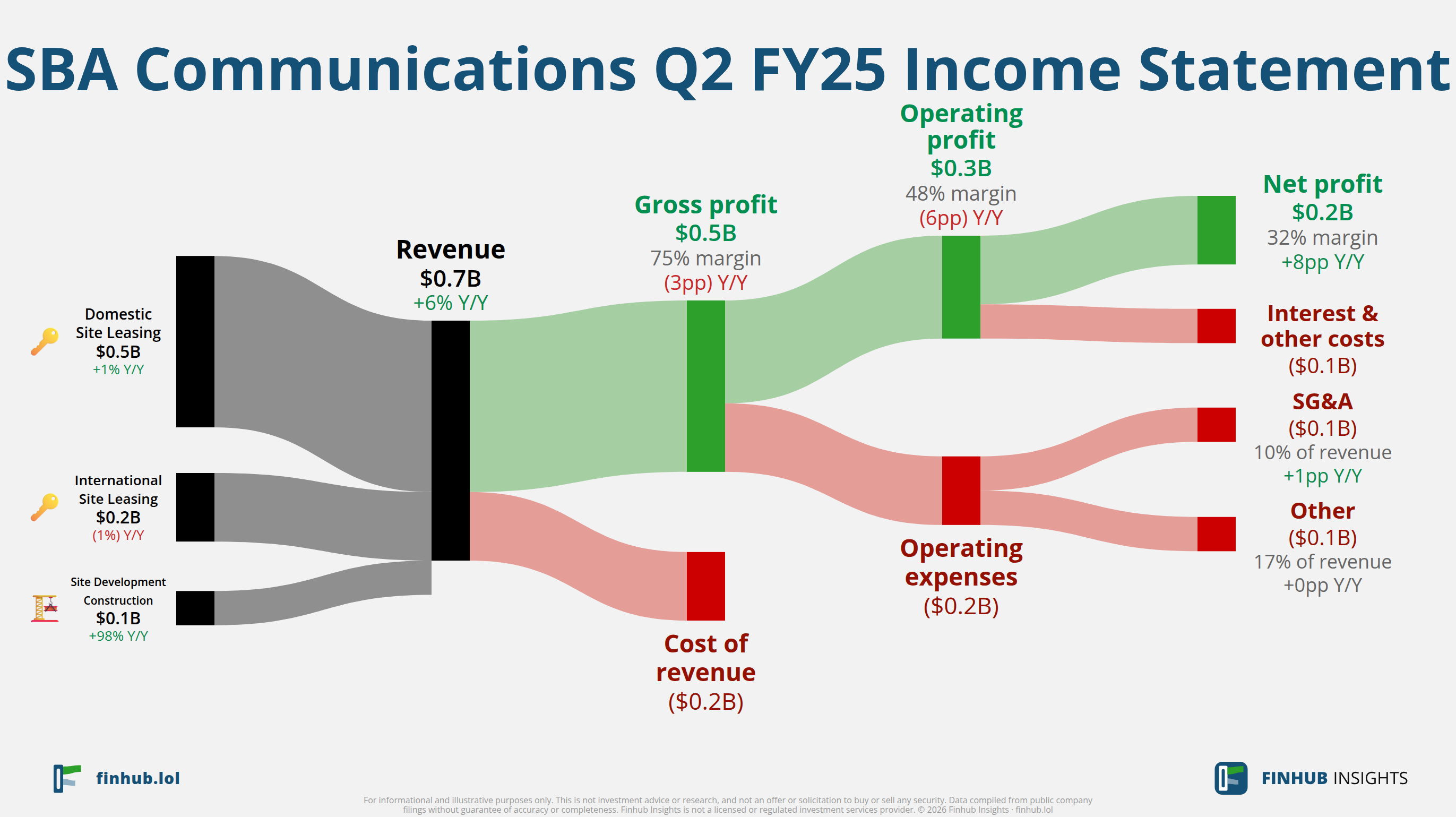 Sankey diagram of SBA Communications's income statement for Q2 FY25: revenue of $0.7 billion splits into segments and flows out into costs, taxes and net profit.