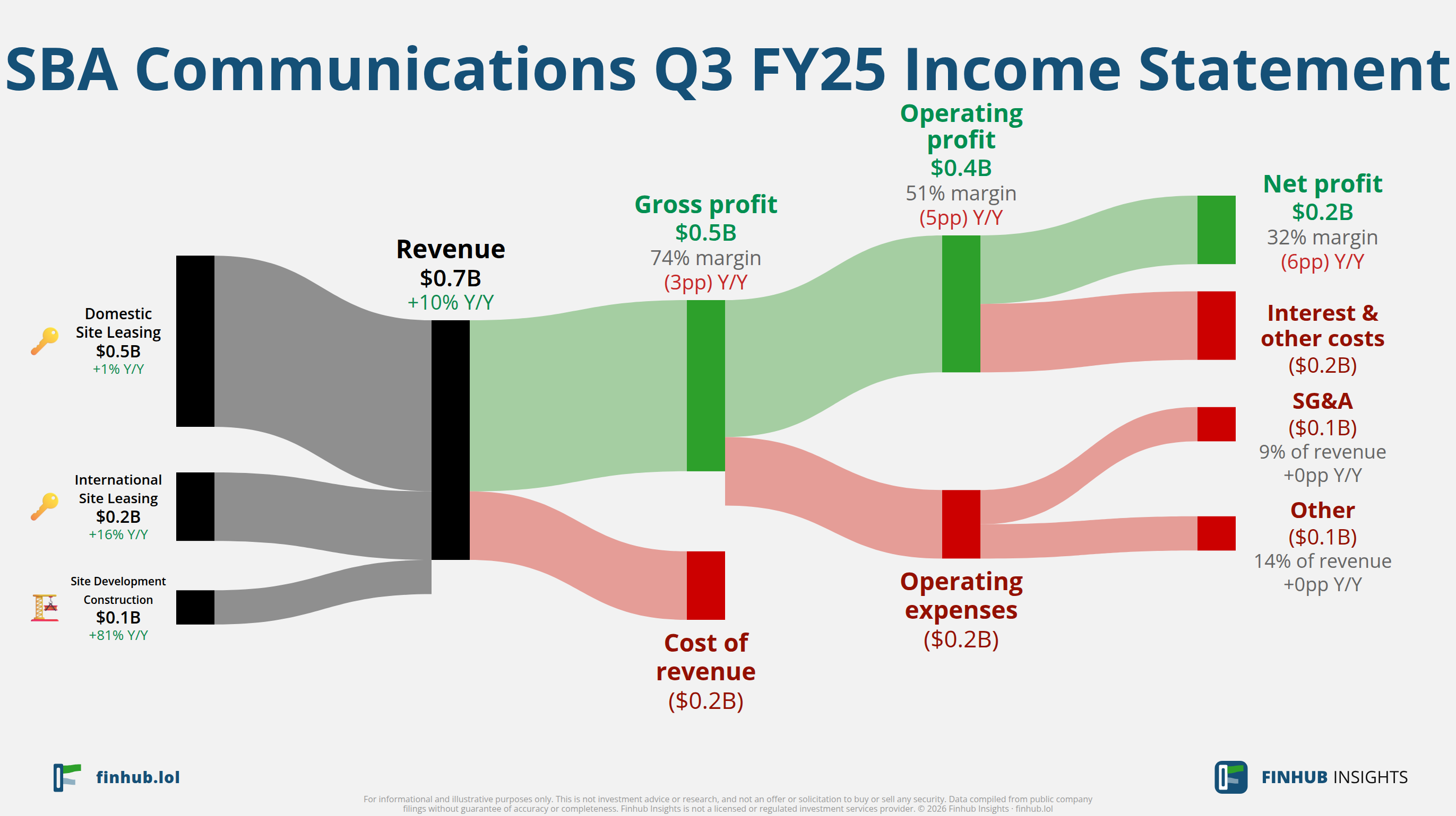 Sankey diagram of SBA Communications's income statement for Q3 FY25