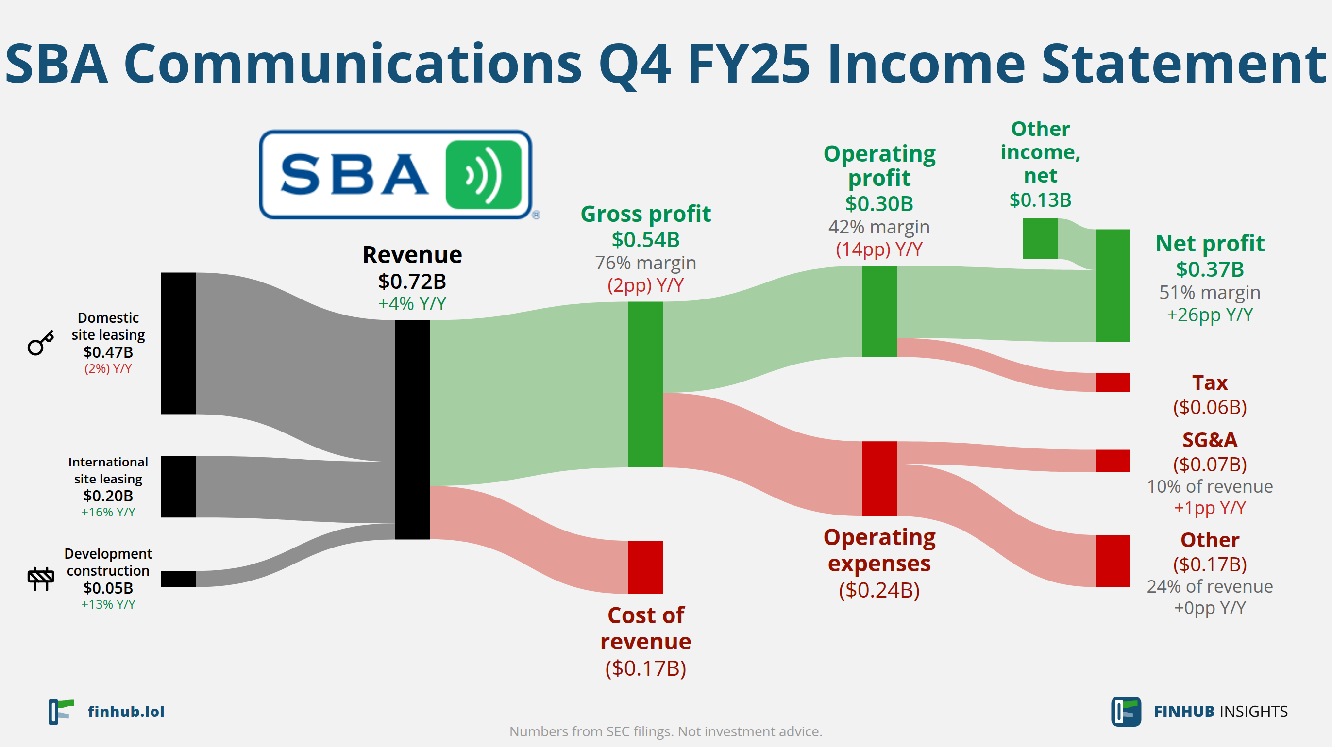 Sankey diagram výsledovky SBA Communications za Q4 FY25: tržby $0,72 miliardy se dělí na segmenty a odtékají do nákladů, daní a čistého zisku.