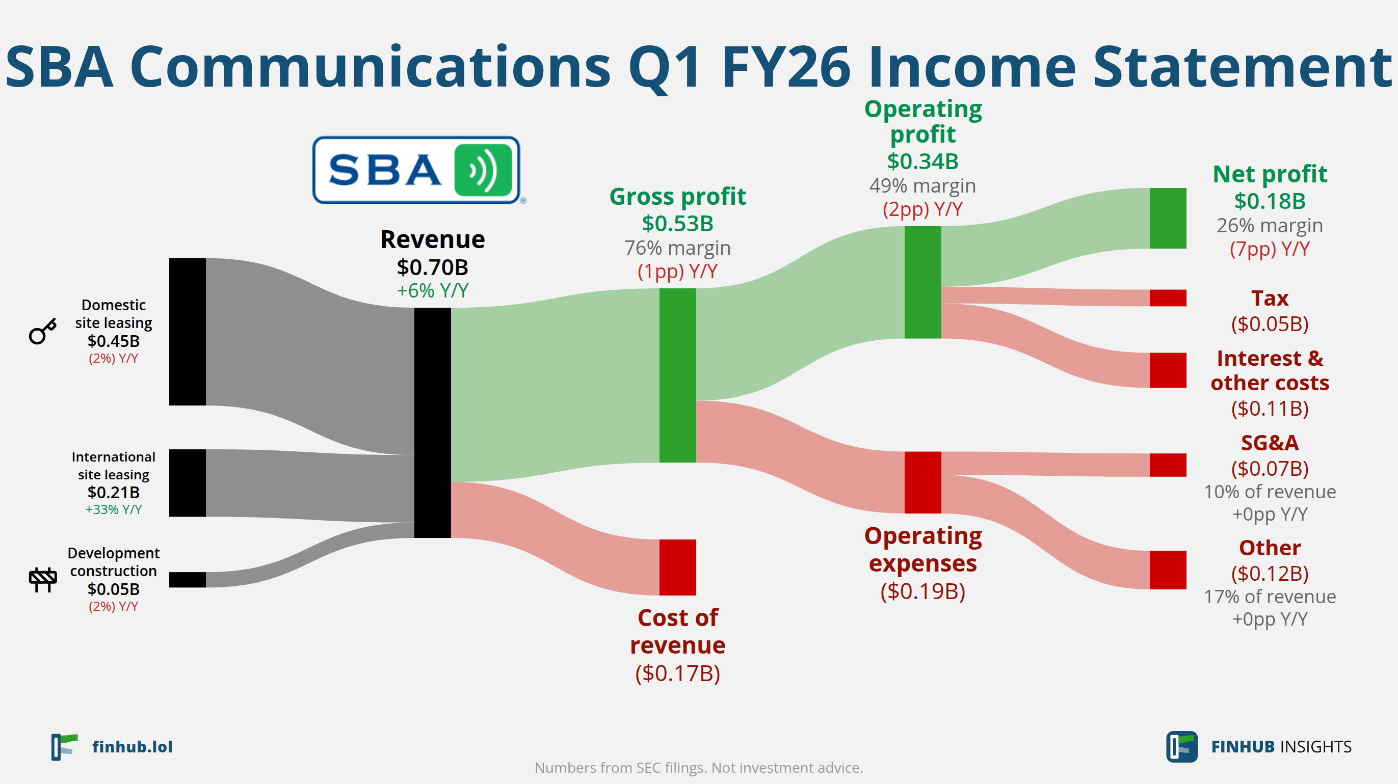 Sankey diagram of SBA Communications's income statement for Q1 FY26: revenue of $0.70 billion splits into segments and flows out into costs, taxes and net profit.