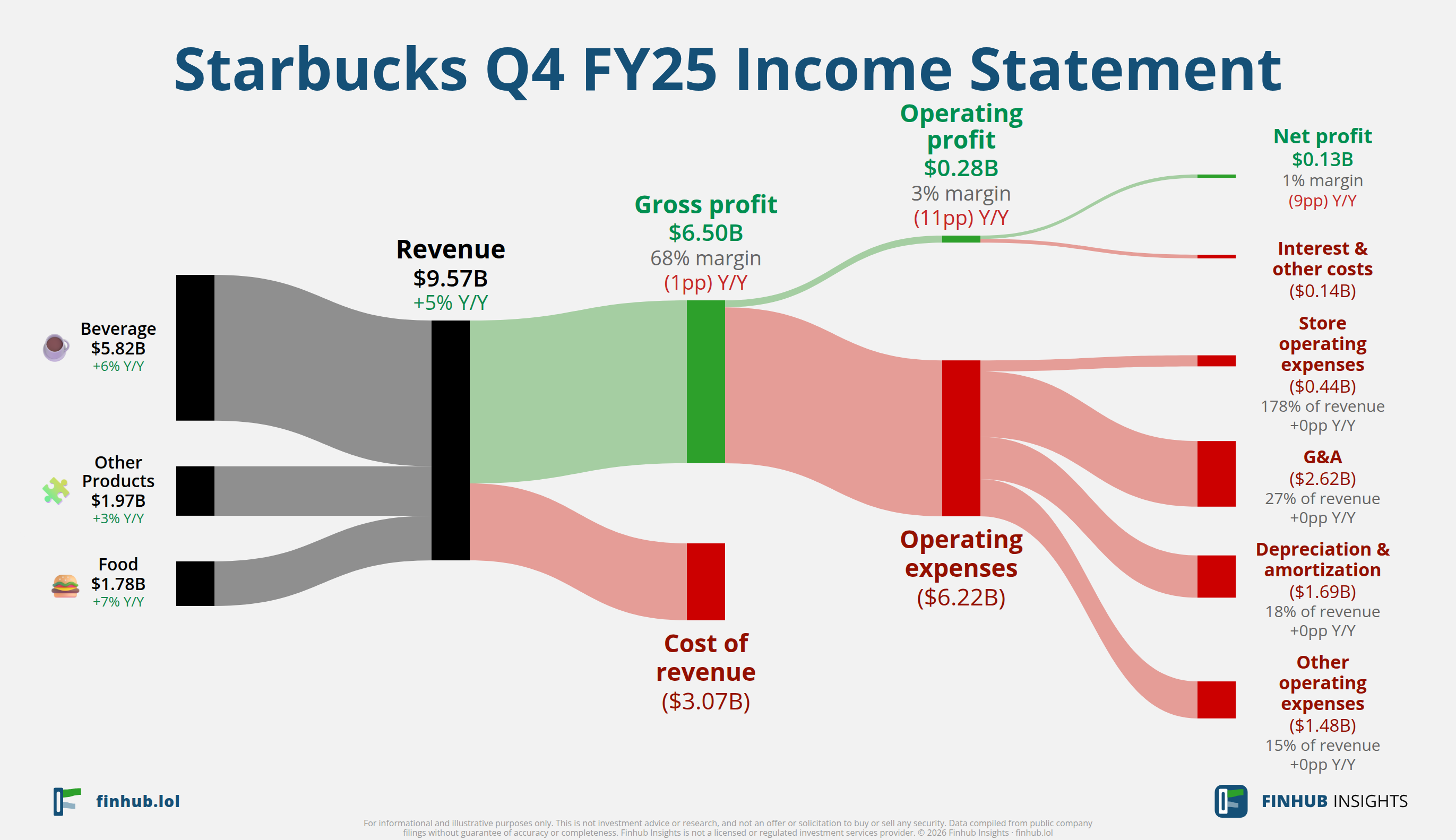 Sankey diagram of Starbucks's income statement for Q4 FY25: revenue of $9.6 billion splits into segments and flows out into costs, taxes and net profit.