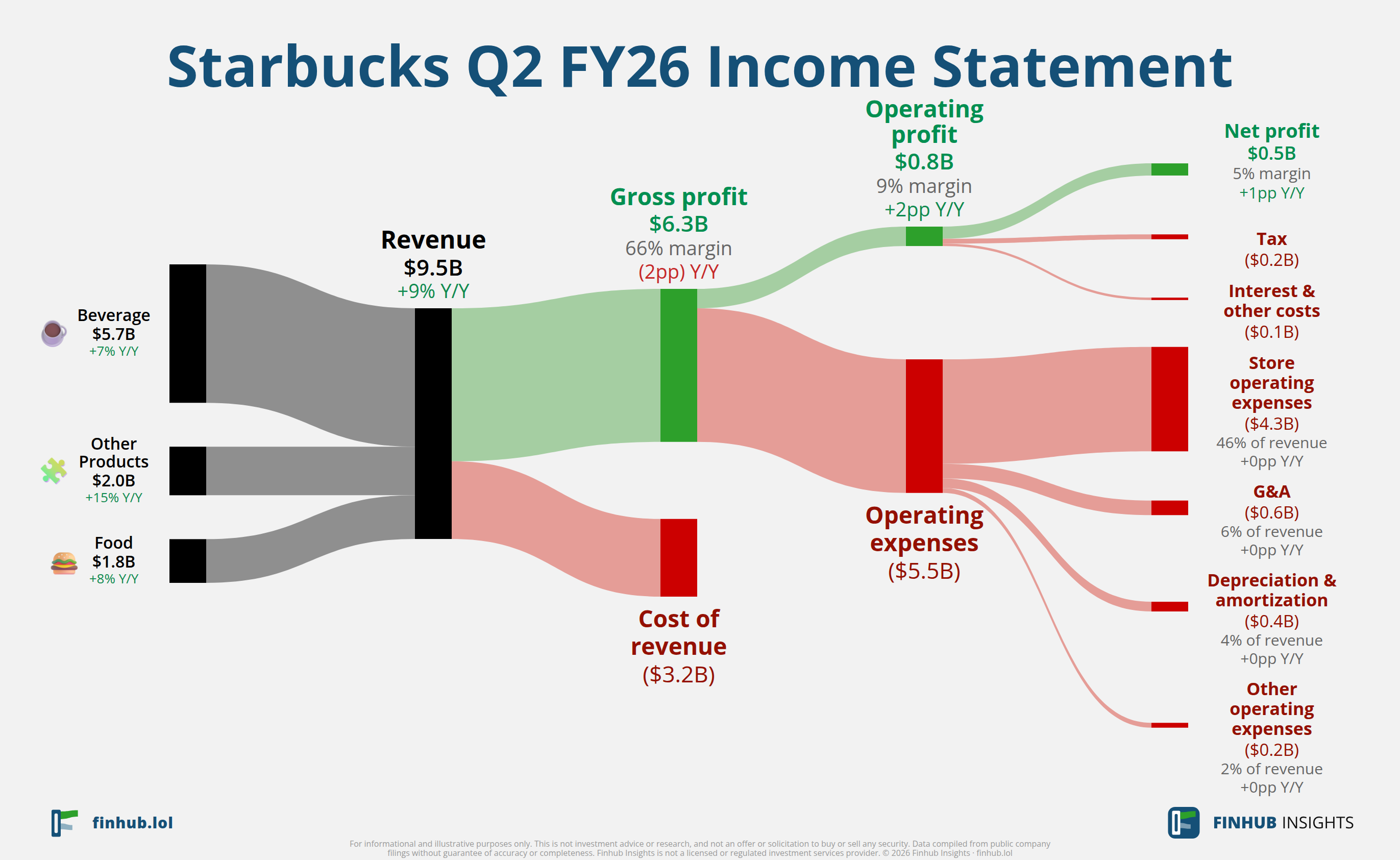 Sankey diagram of Starbucks's income statement for Q2 FY26: revenue of $9.5 billion splits into segments and flows out into costs, taxes and net profit.