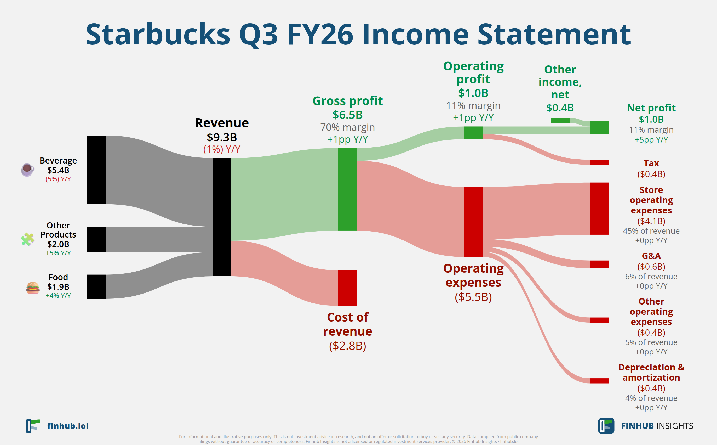 Sankey diagram of Starbucks's income statement for Q3 FY26: revenue of $9.3 billion splits into segments and flows out into costs, taxes and net profit.