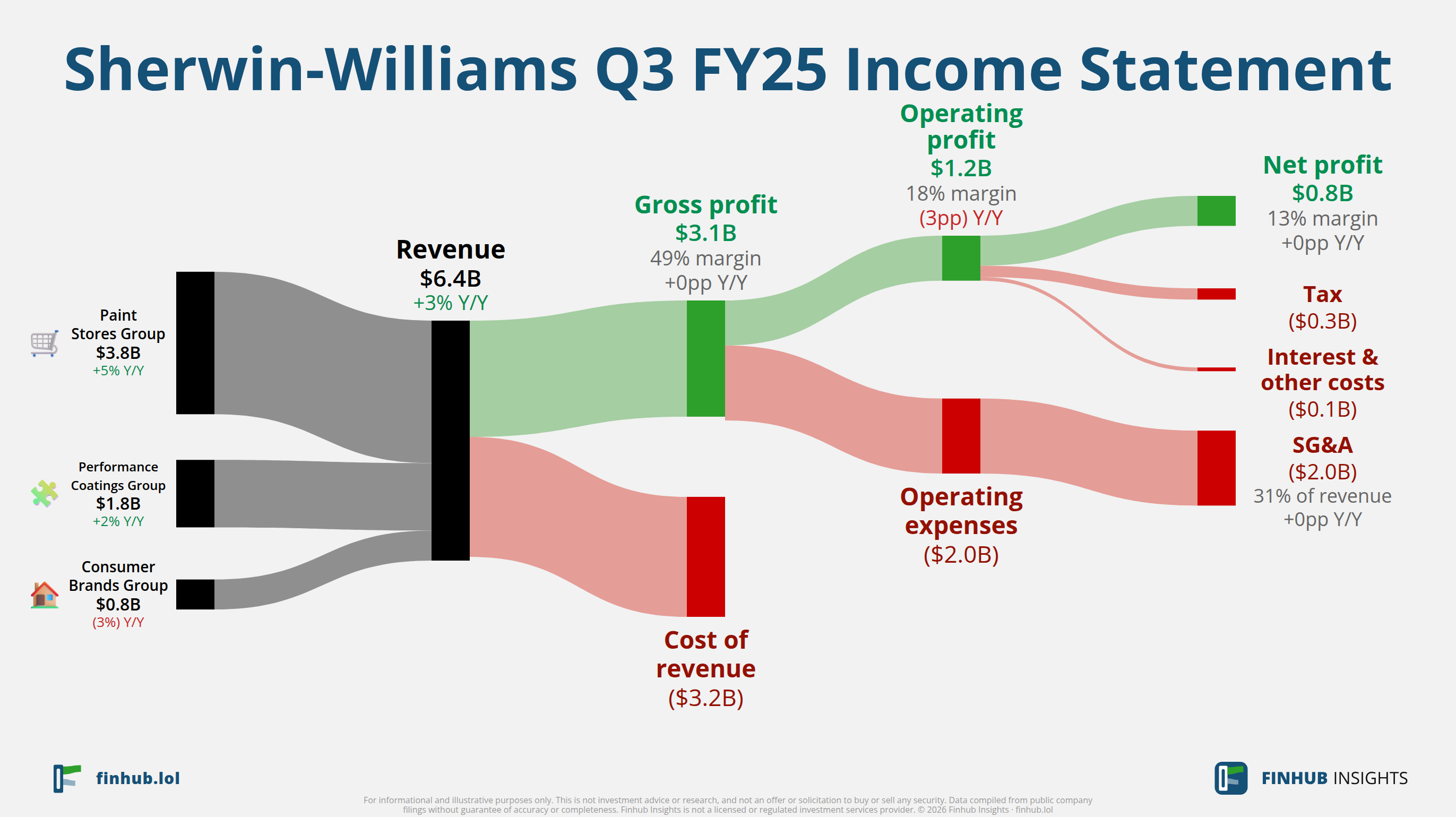 Sankey diagram výsledovky Sherwin-Williams za Q3 FY25: tržby $6,4 miliardy se dělí na segmenty a odtékají do nákladů, daní a čistého zisku.
