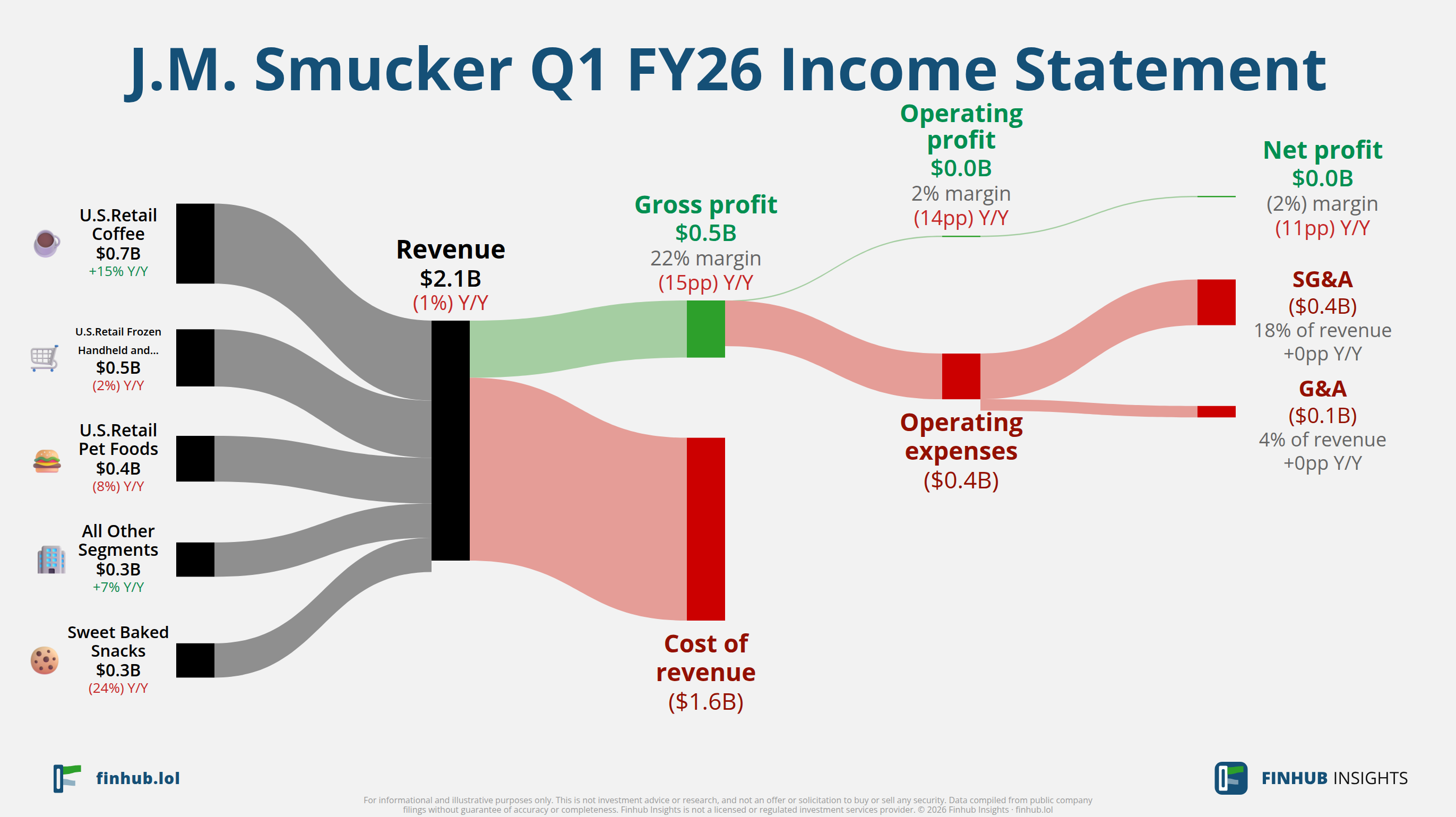 Sankey diagram of J.M. Smucker's income statement for Q1 FY26: revenue of $2.1 billion splits into segments and flows out into costs, taxes and net profit.