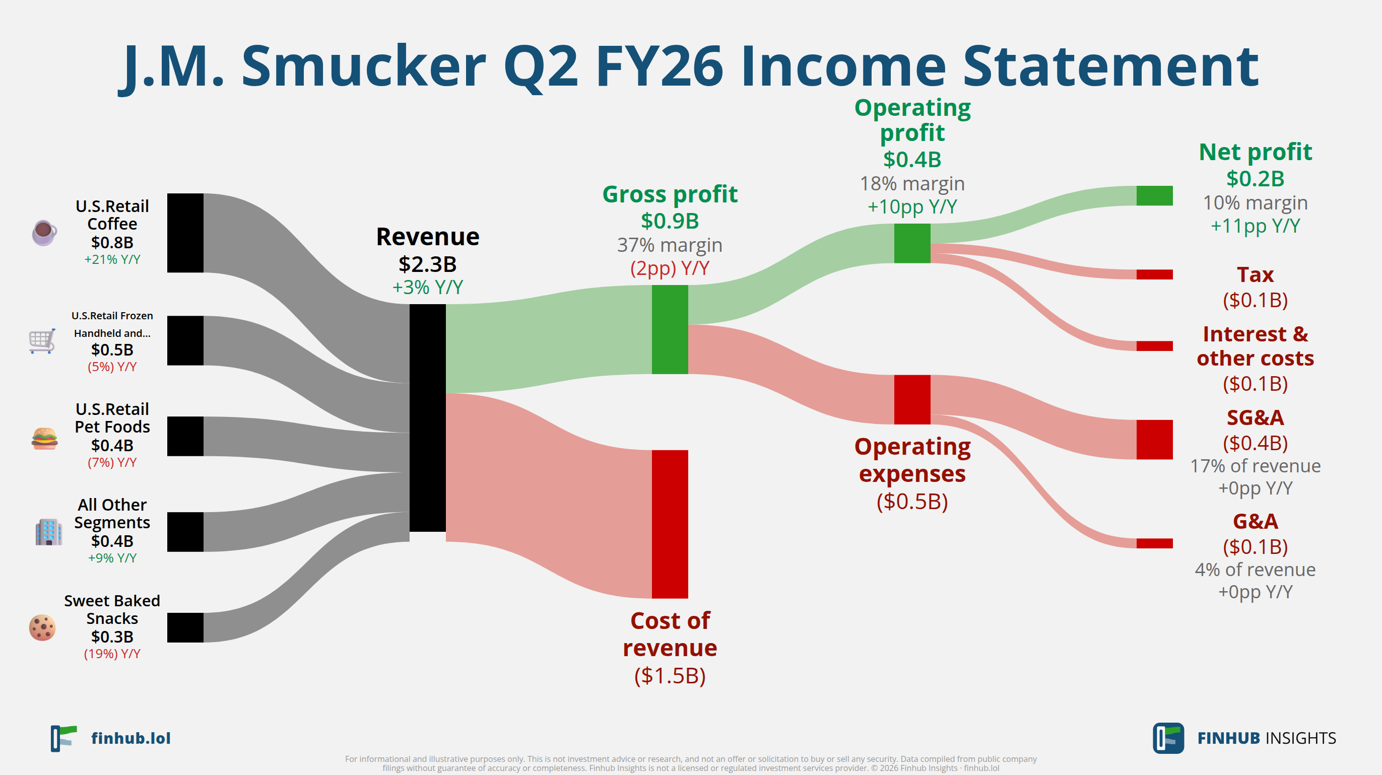 Sankey diagram of J.M. Smucker's income statement for Q2 FY26: revenue of $2.3 billion splits into segments and flows out into costs, taxes and net profit.