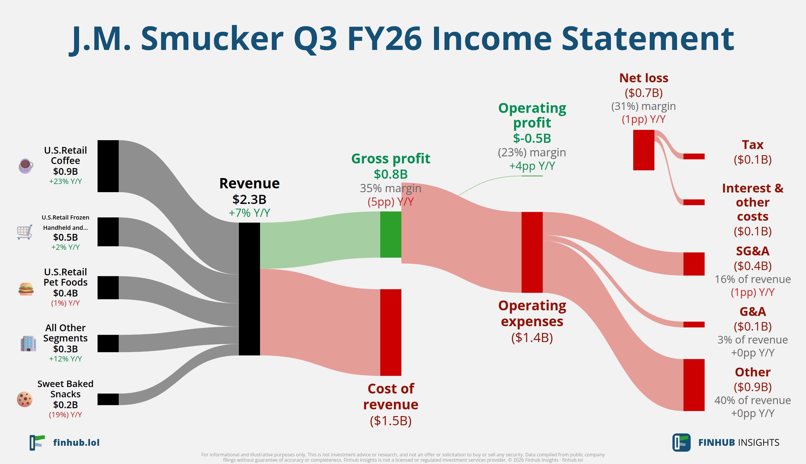 Sankey diagram výsledovky J.M. Smucker za Q3 FY26: tržby $2,3 miliardy se dělí na segmenty a odtékají do nákladů, daní a čistého zisku.