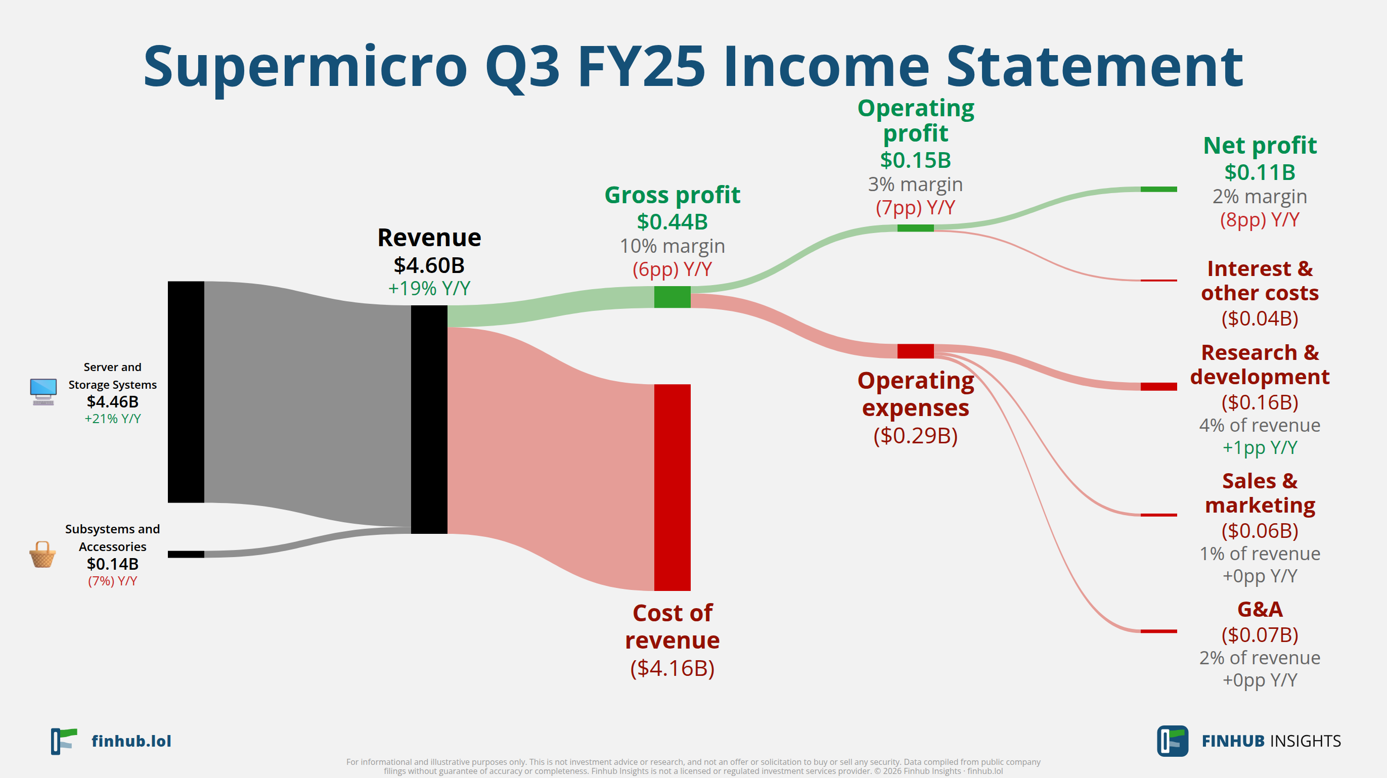 Sankey diagram výsledovky Supermicro za Q3 FY25: tržby $4,6 miliardy se dělí na segmenty a odtékají do nákladů, daní a čistého zisku.
