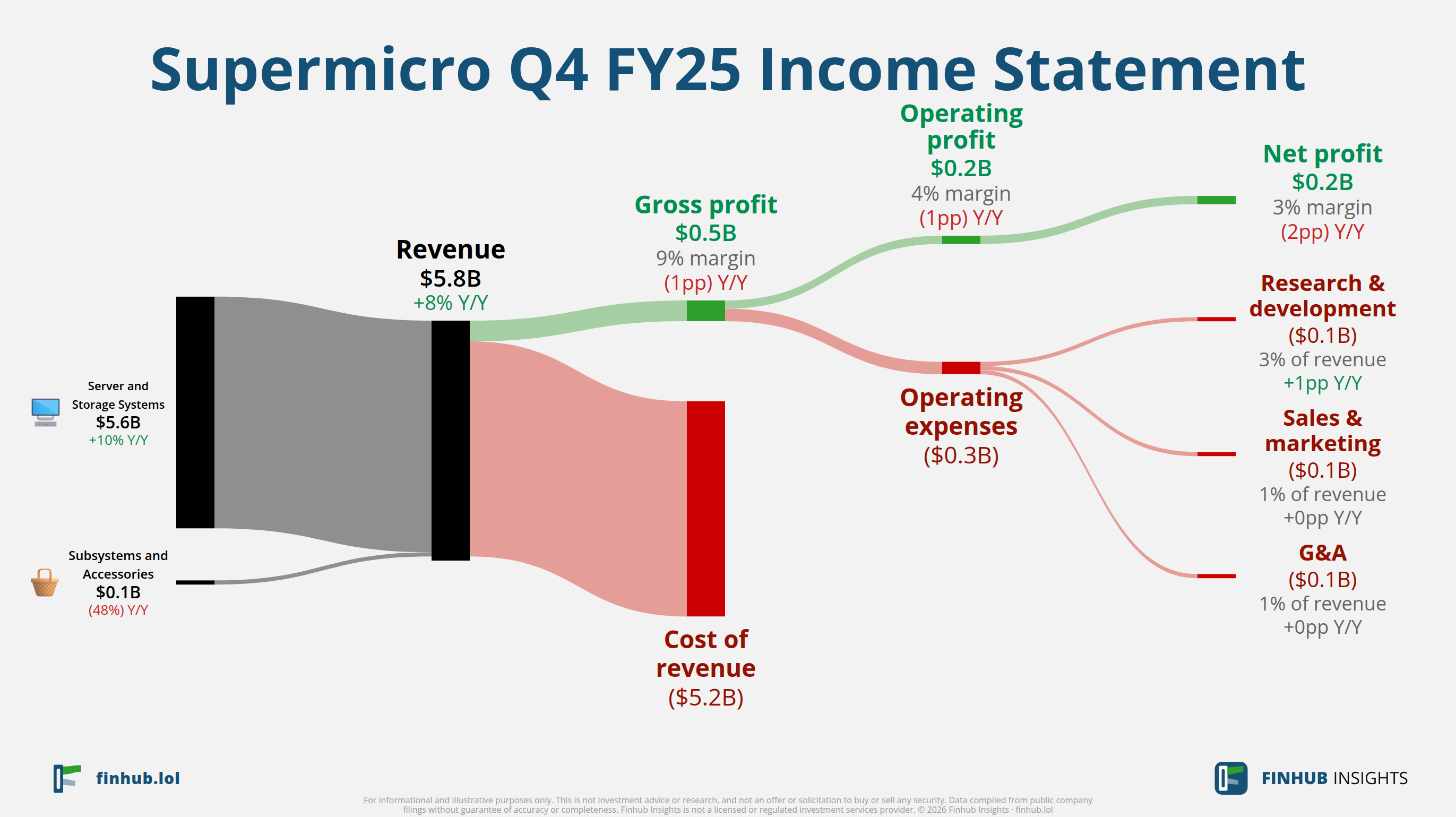 Sankey diagram výsledovky Supermicro za Q4 FY25: tržby $5,8 miliardy se dělí na segmenty a odtékají do nákladů, daní a čistého zisku.