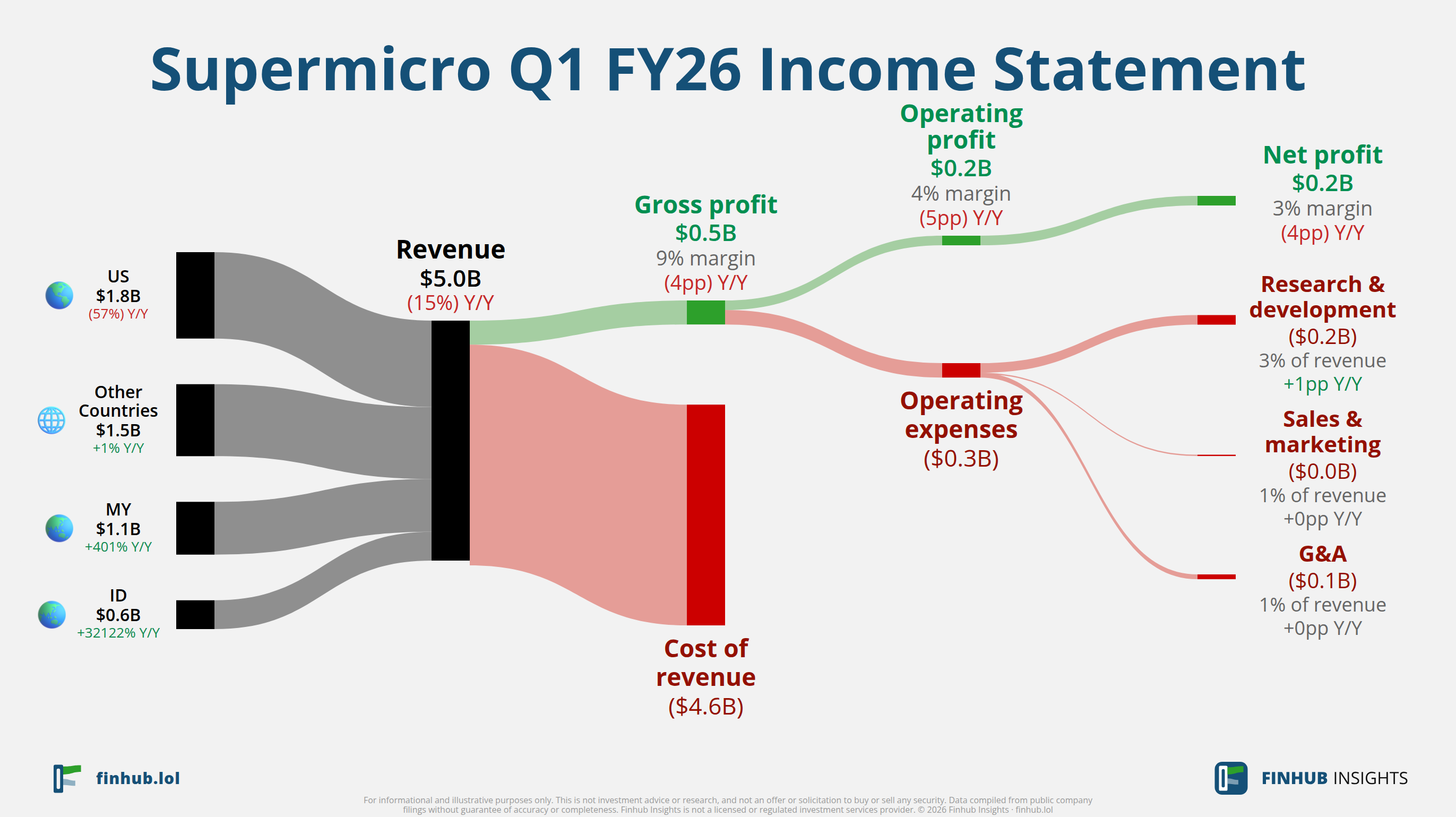 Sankey diagram of Supermicro's income statement for Q1 FY26