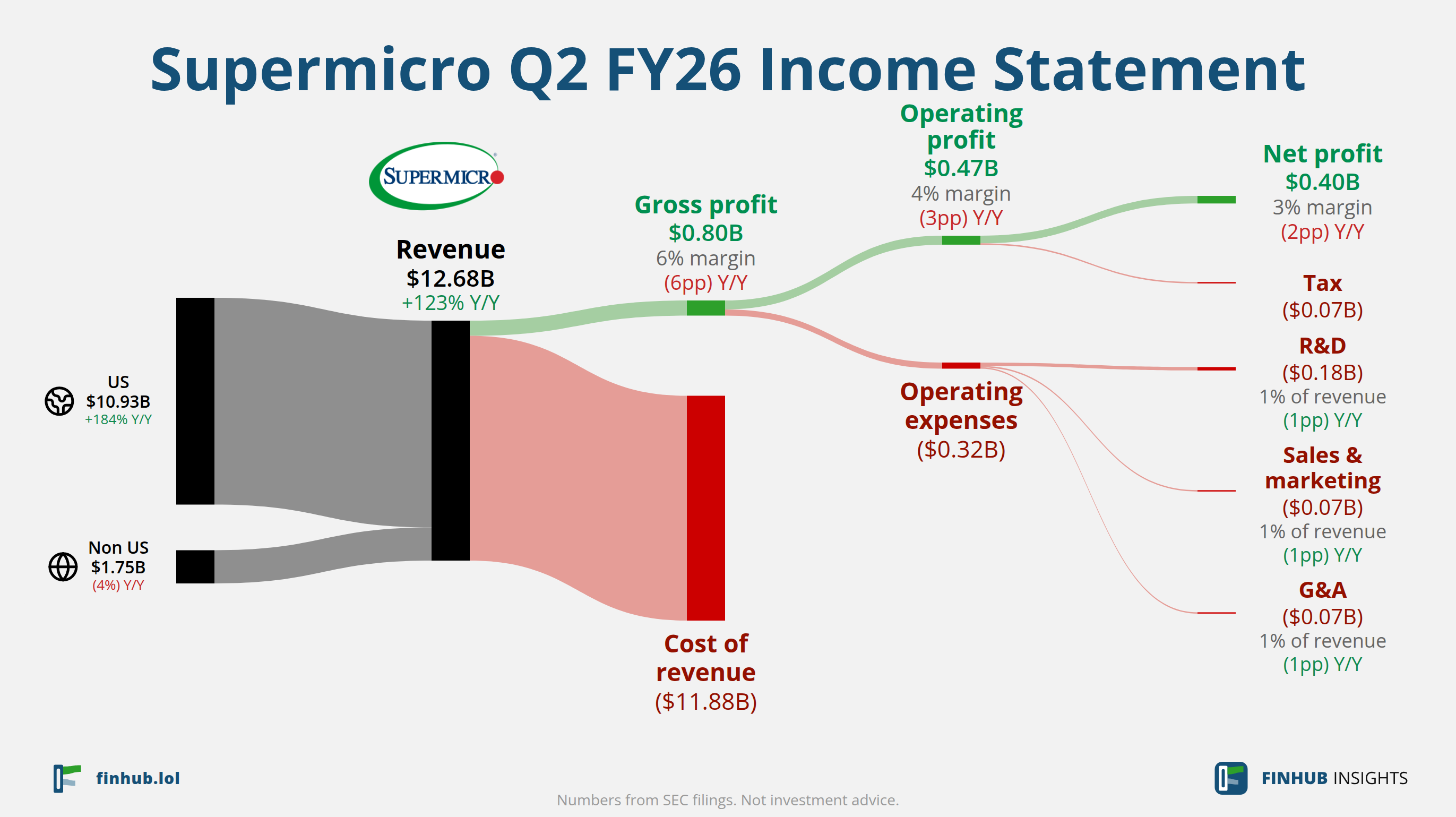 Sankey diagram výsledovky Supermicro za Q2 FY26: tržby $12,68 miliardy se dělí na segmenty a odtékají do nákladů, daní a čistého zisku.