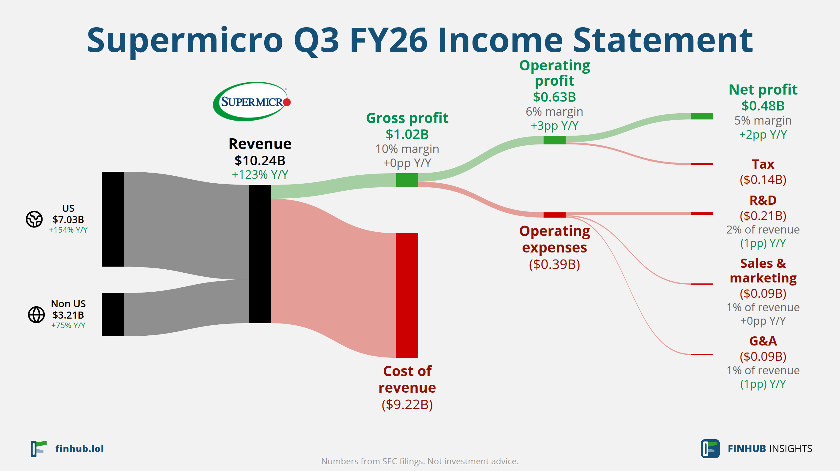 Sankey diagram of Supermicro's income statement for Q3 FY26: revenue of $10.24 billion splits into segments and flows out into costs, taxes and net profit.