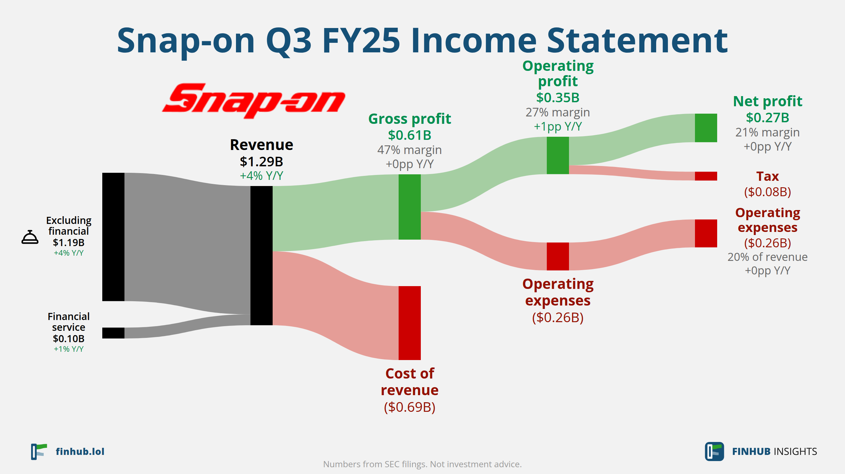 Sankey diagram výsledovky Snap-on za Q3 FY25: tržby $1,29 miliardy se dělí na segmenty a odtékají do nákladů, daní a čistého zisku.