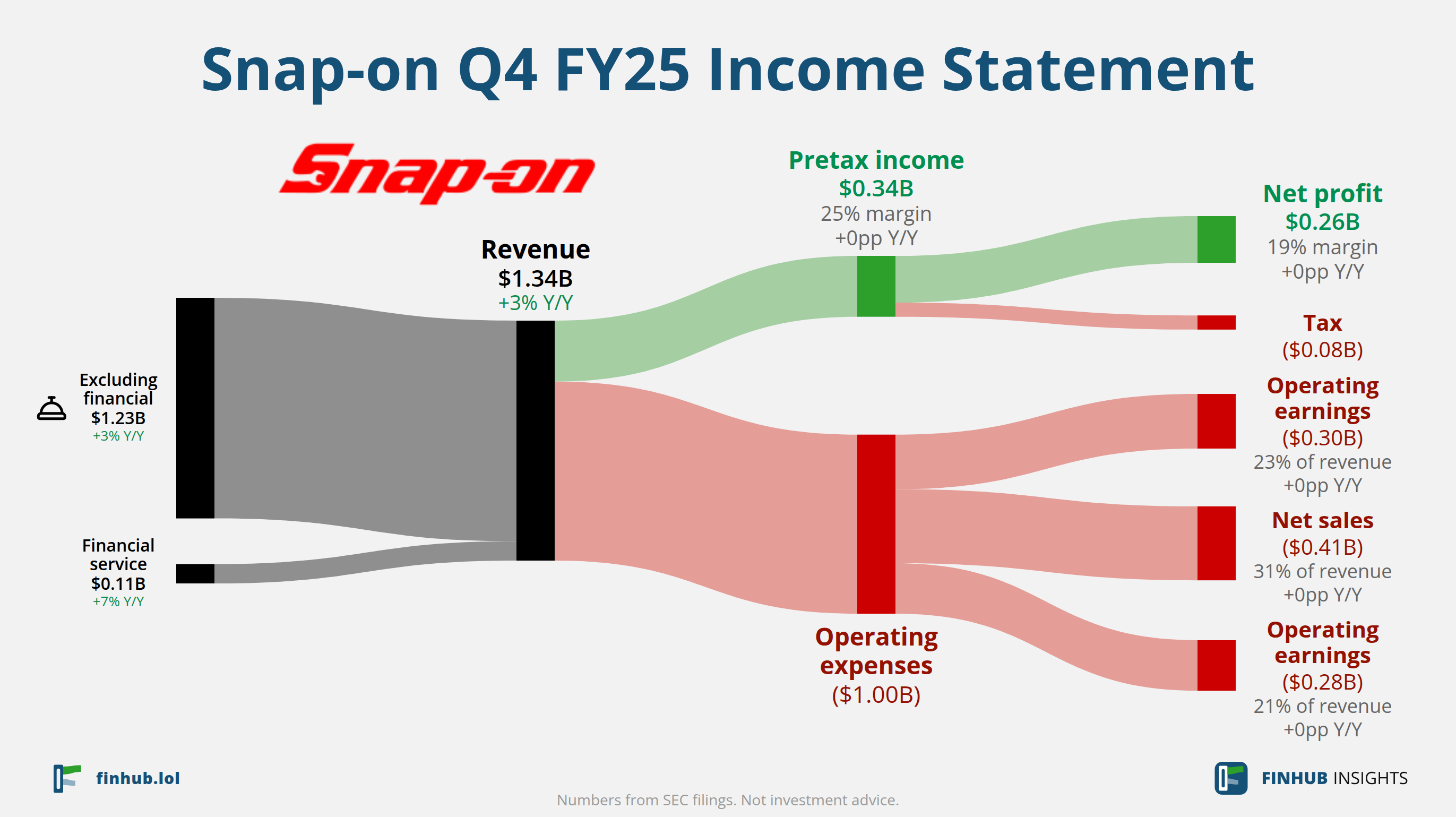 Sankey diagram of Snap-on's income statement for Q4 FY25: revenue of $1.34 billion splits into segments and flows out into costs, taxes and net profit.