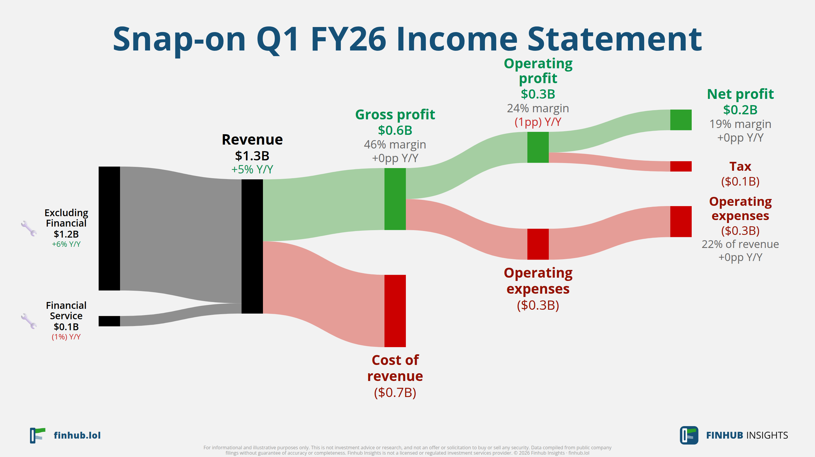 Sankey diagram of Snap-on's income statement for Q1 FY26