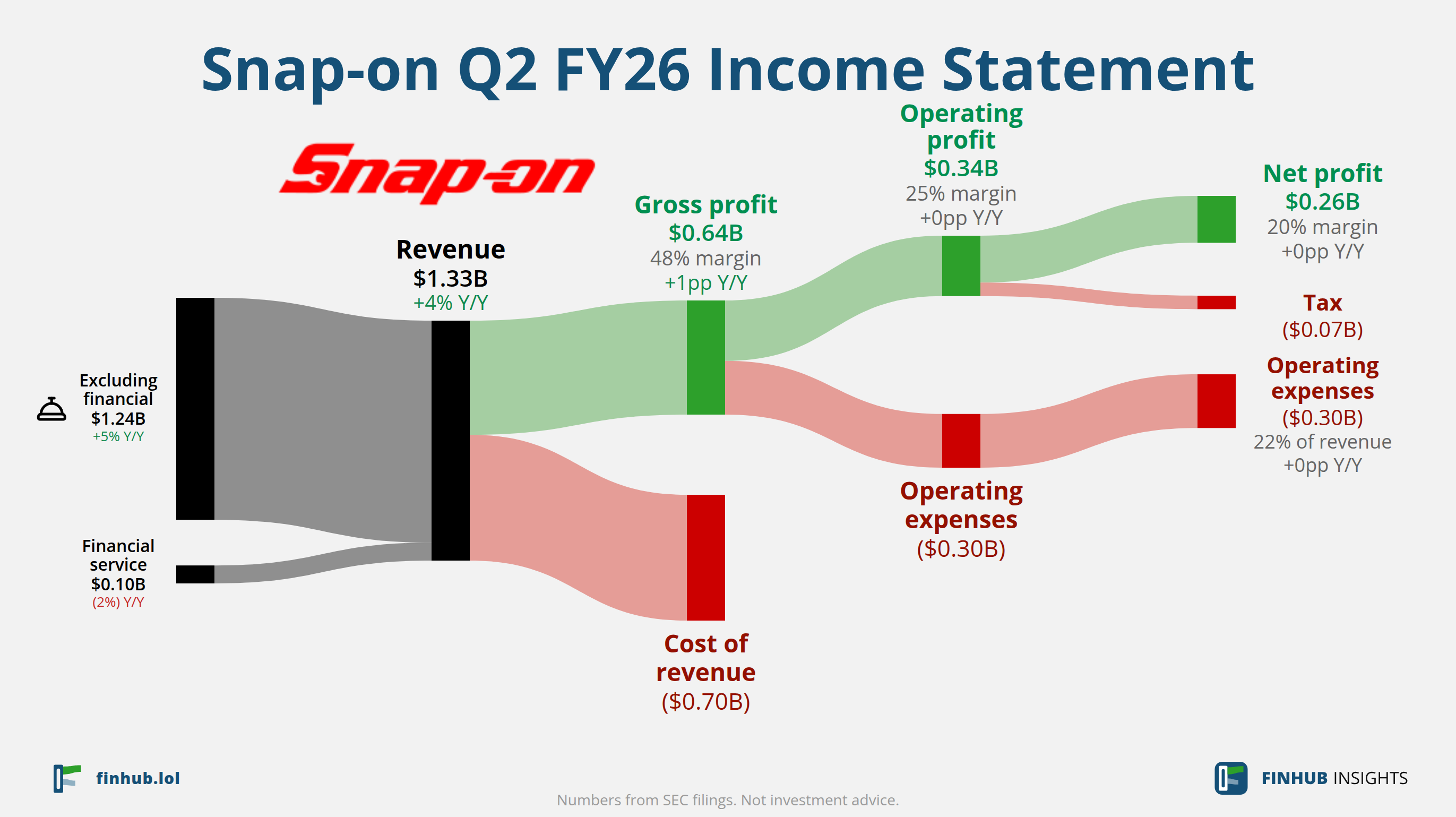 Sankey diagram of Snap-on's income statement for Q2 FY26: revenue of $1.34 billion splits into segments and flows out into costs, taxes and net profit.