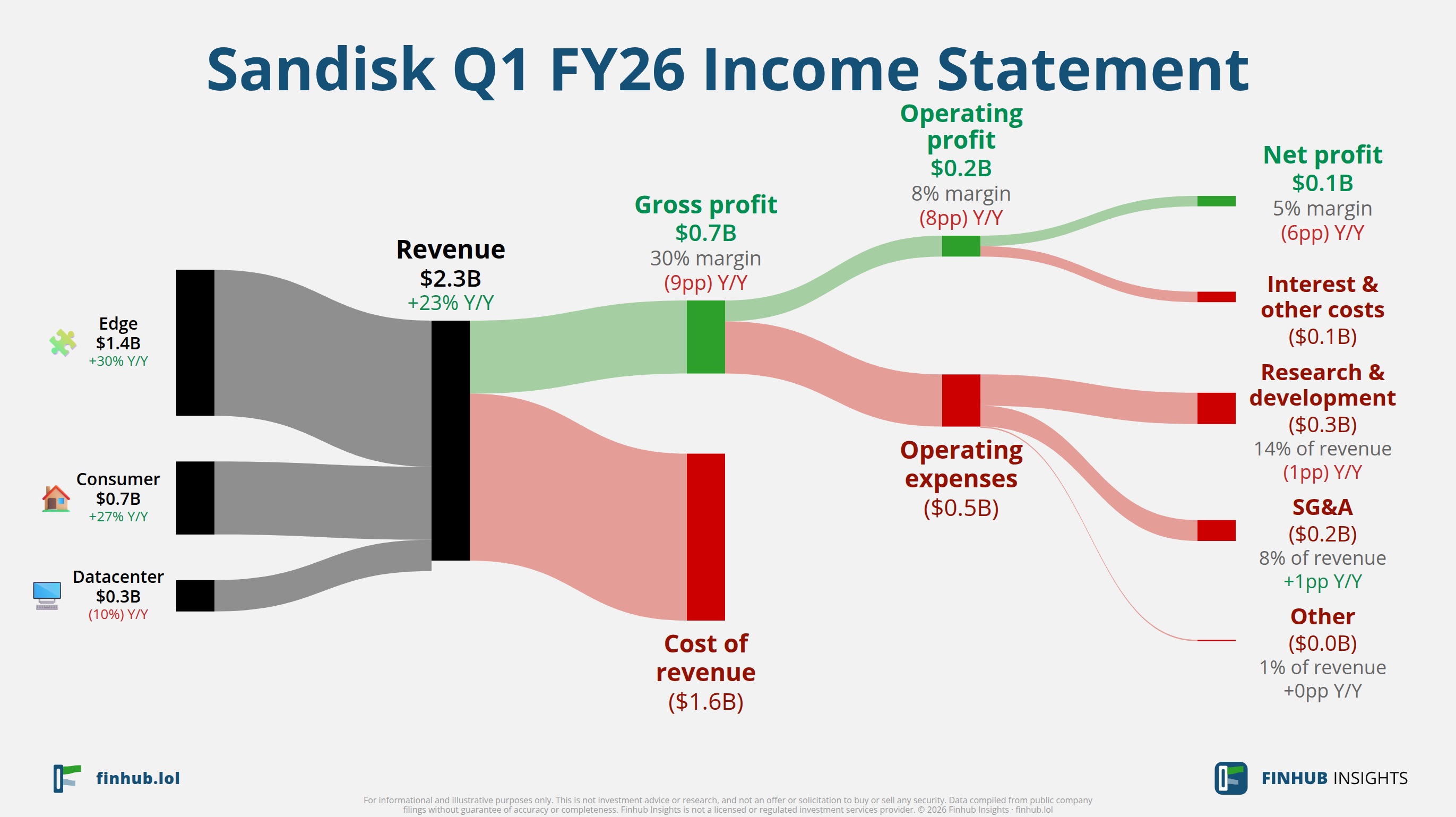 Sankey diagram výsledovky Sandisk za Q1 FY26: tržby $2,3 miliardy se dělí na segmenty a odtékají do nákladů, daní a čistého zisku.