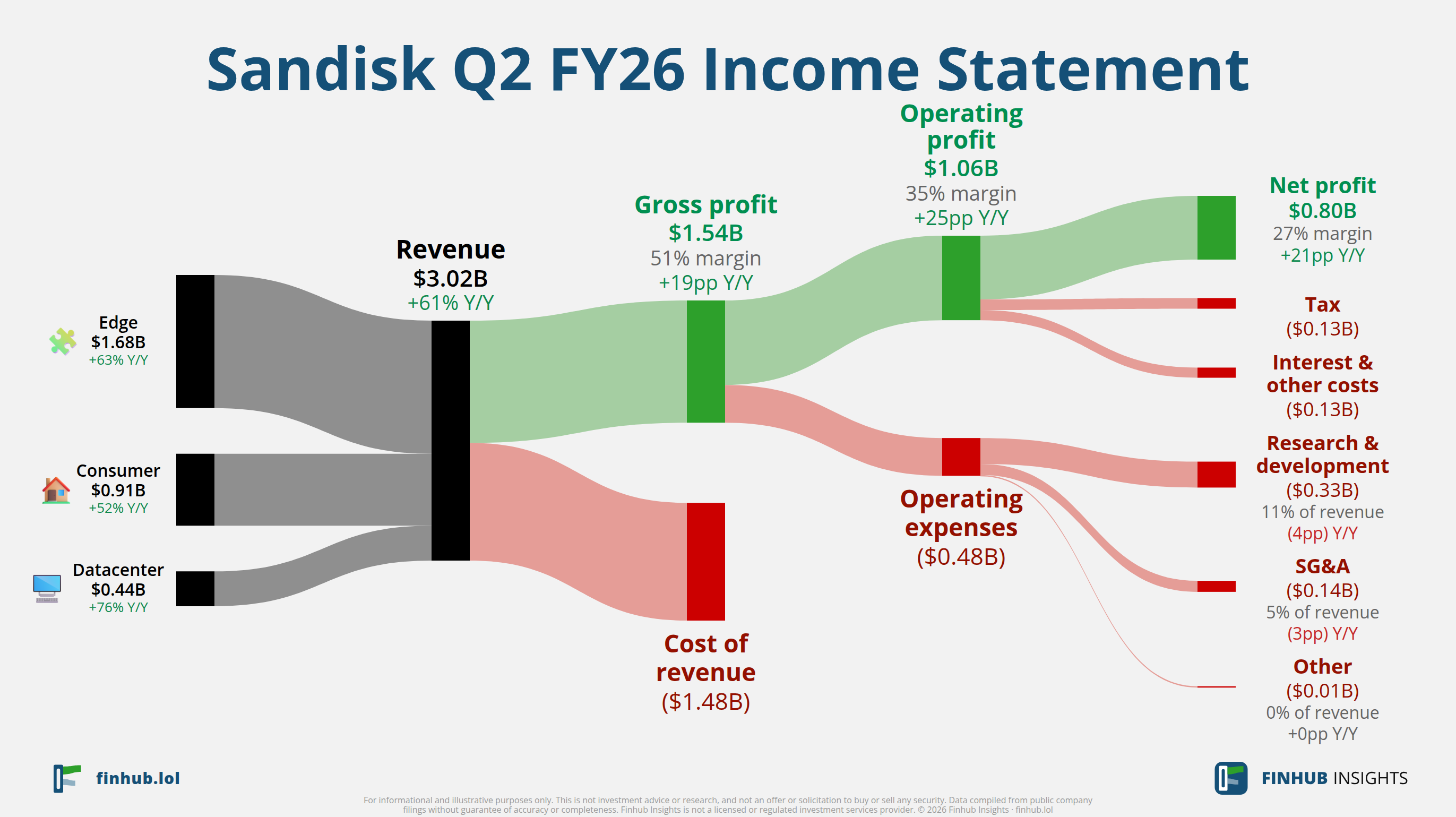 Sankey diagram of Sandisk's income statement for Q2 FY26: revenue of $3 billion splits into segments and flows out into costs, taxes and net profit.